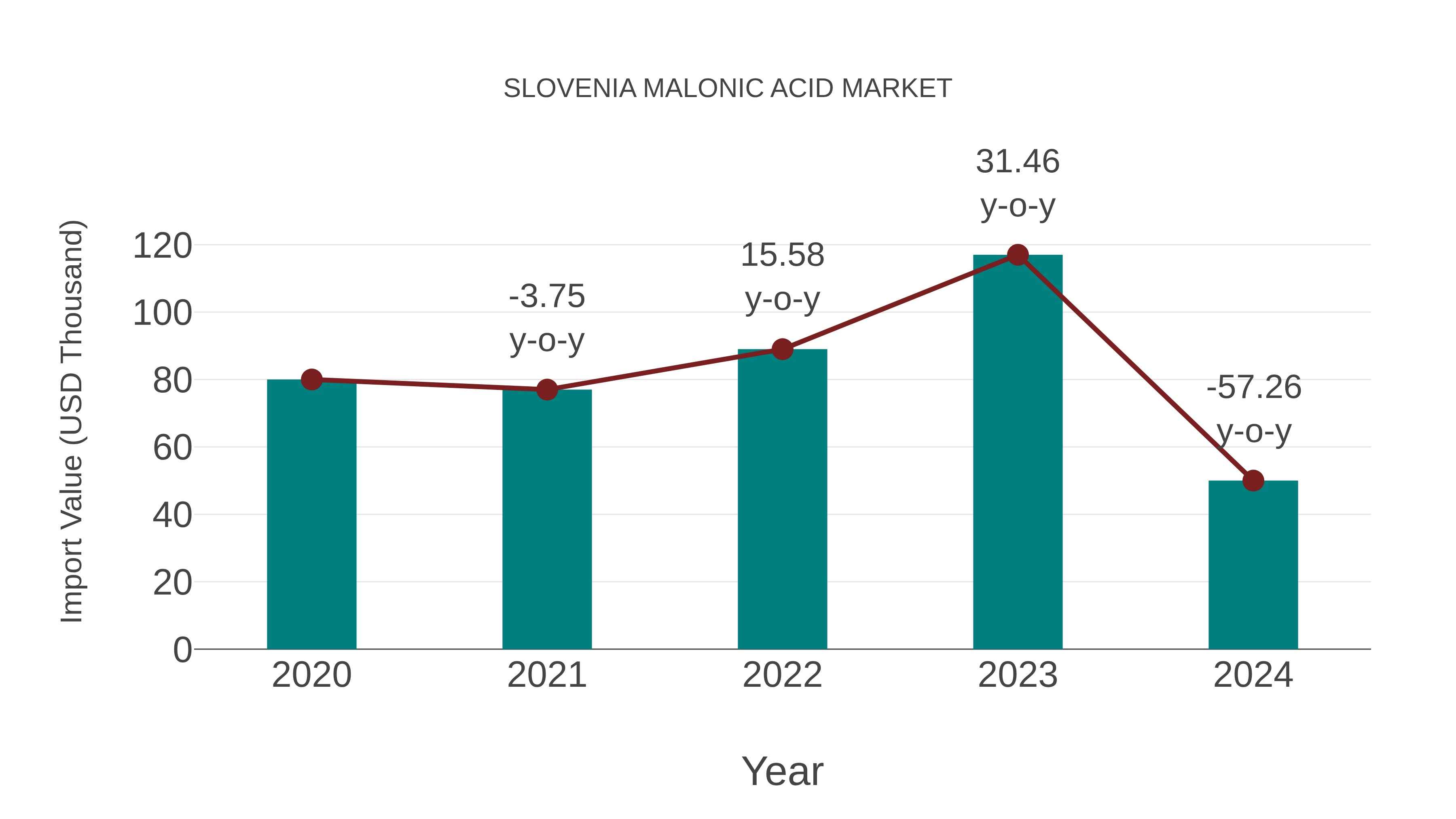  Slovenia Malonic Acid Market: Import Trend Analysis