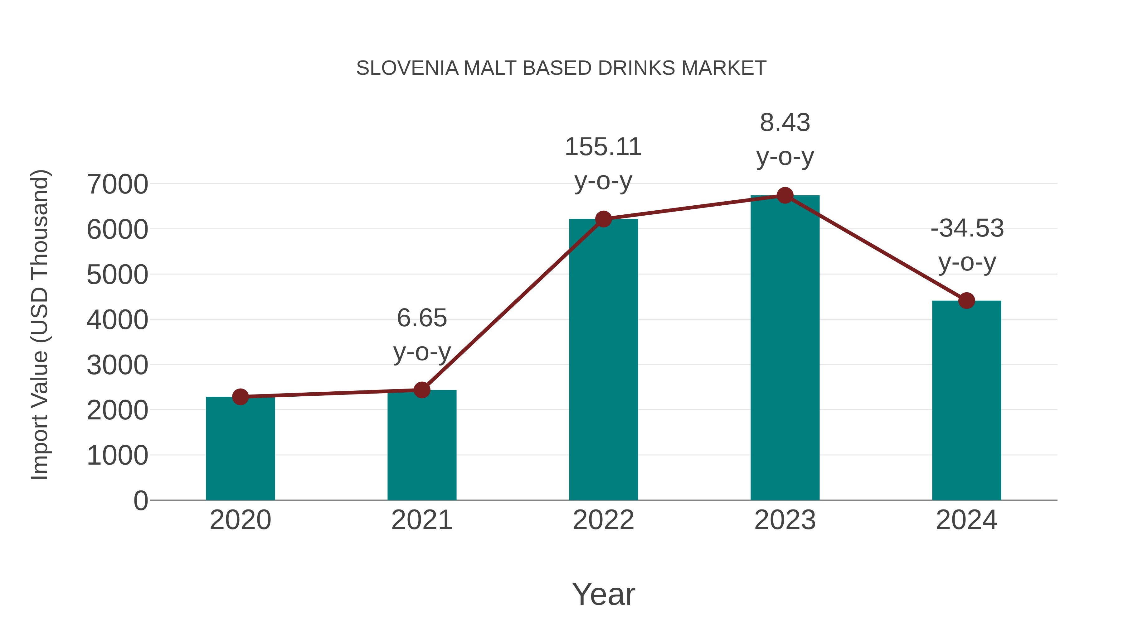 Slovenia Malt Based Drinks Market: Import Trend Analysis