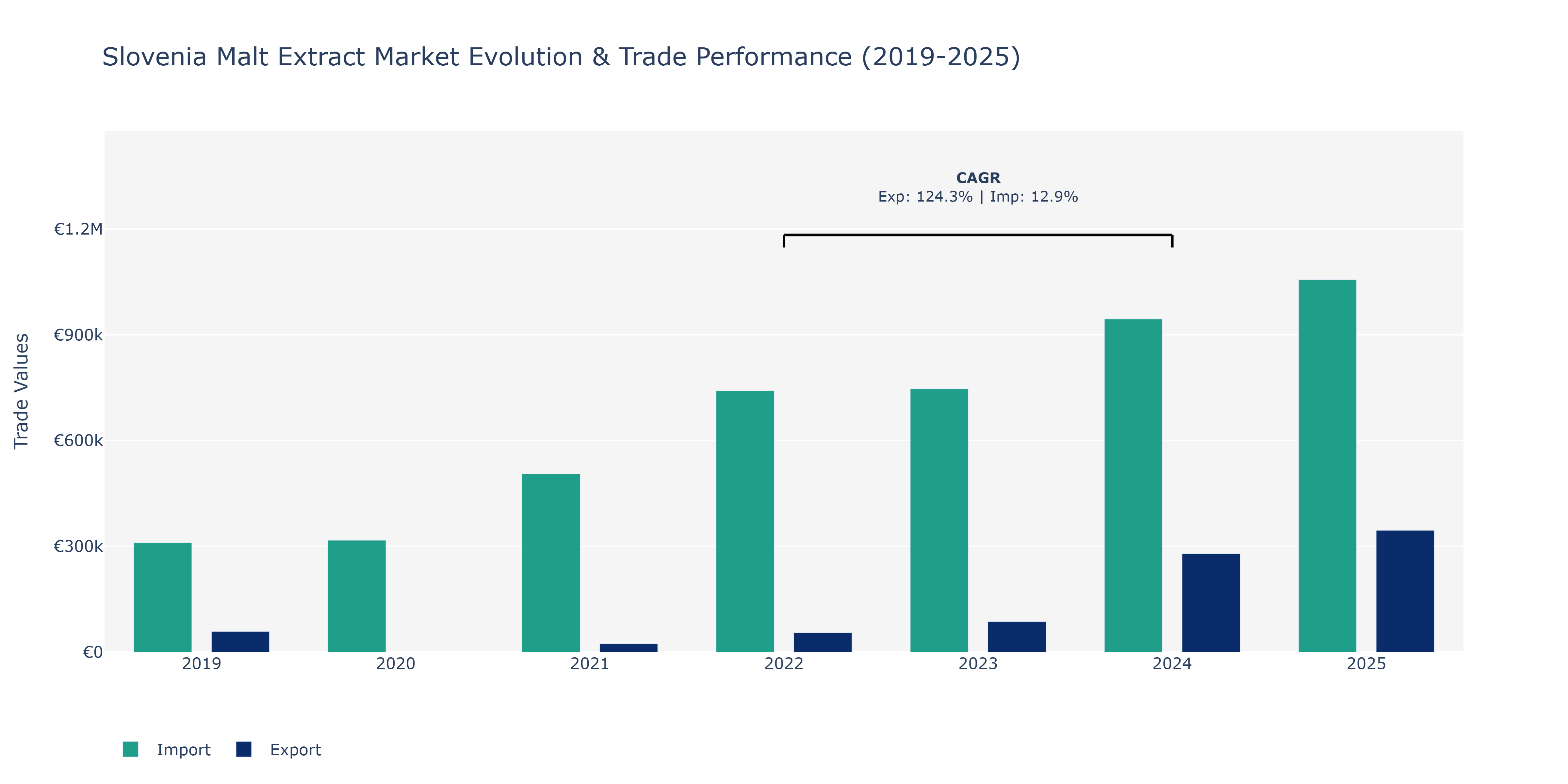 Slovenia Malt Extract Market: Production & Trade Performance (2019-2025)