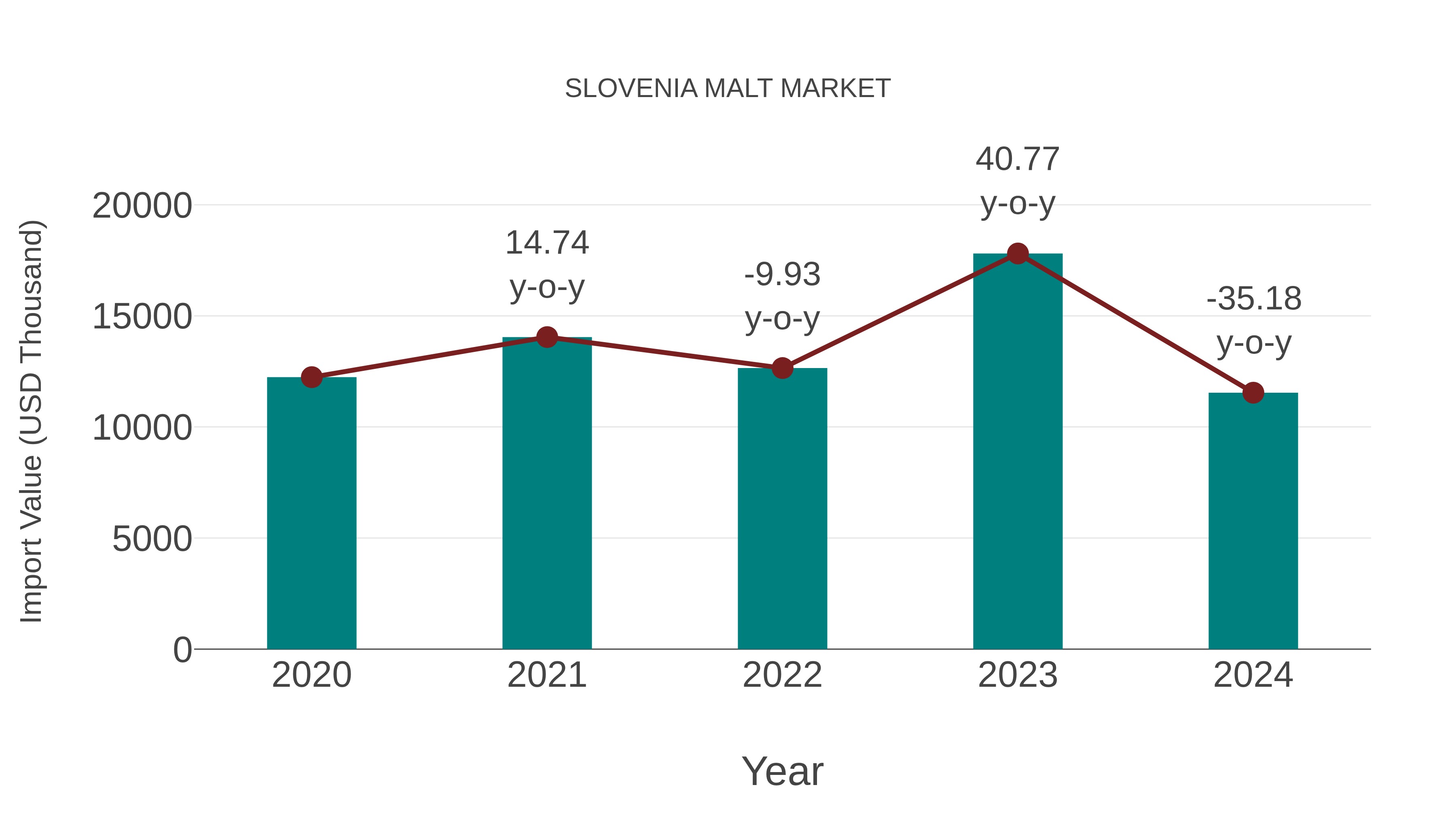 Slovenia Malt Market: Import Trend Analysis