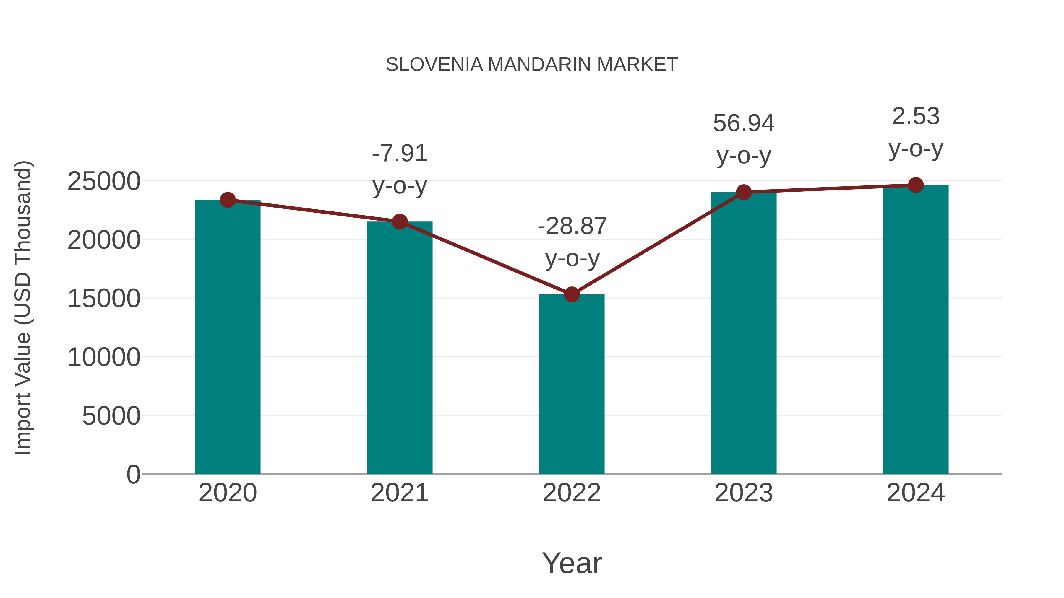  Slovenia Mandarin Market: Import Trend Analysis