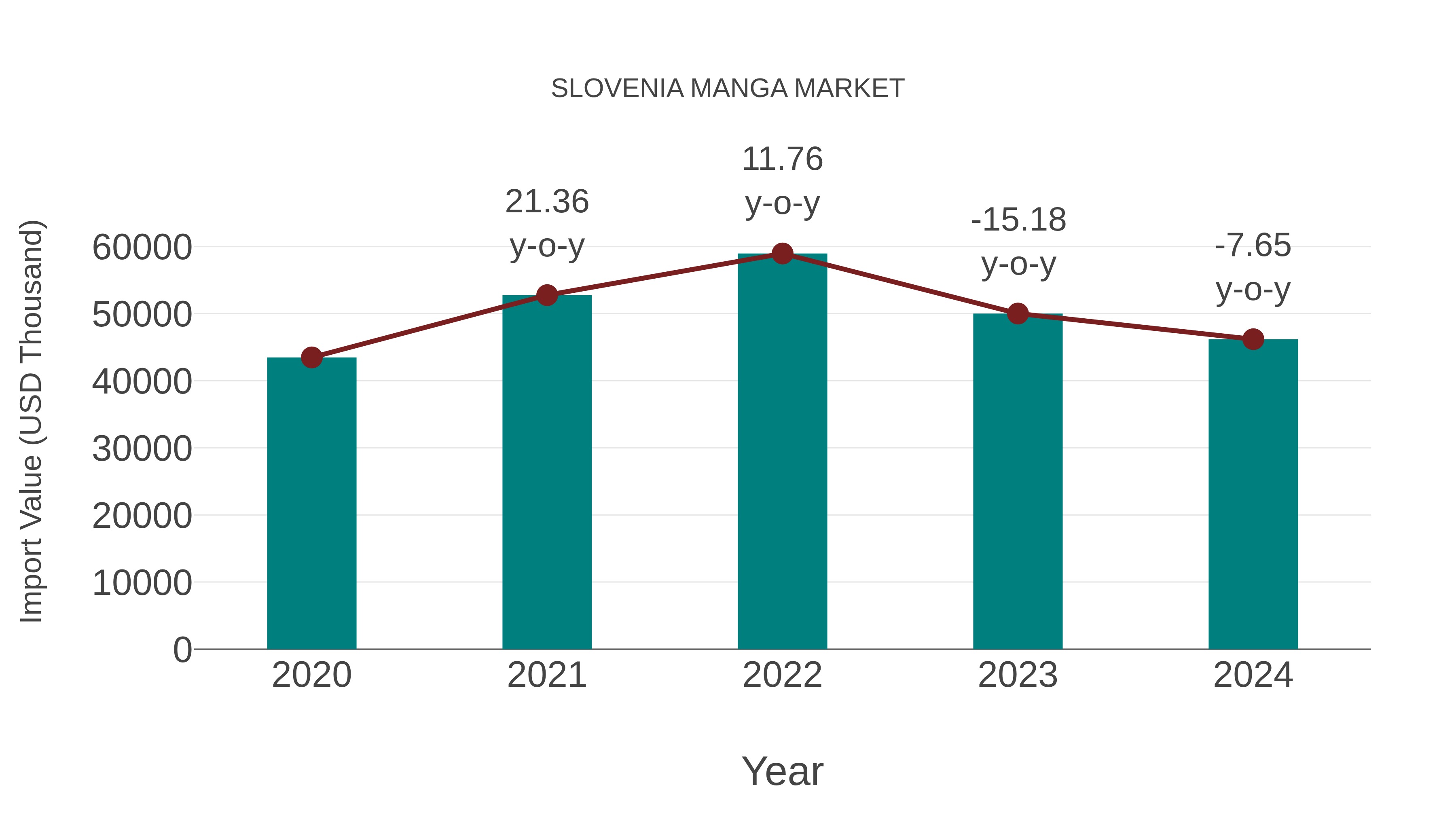  Slovenia Manga Market: Import Trend Analysis