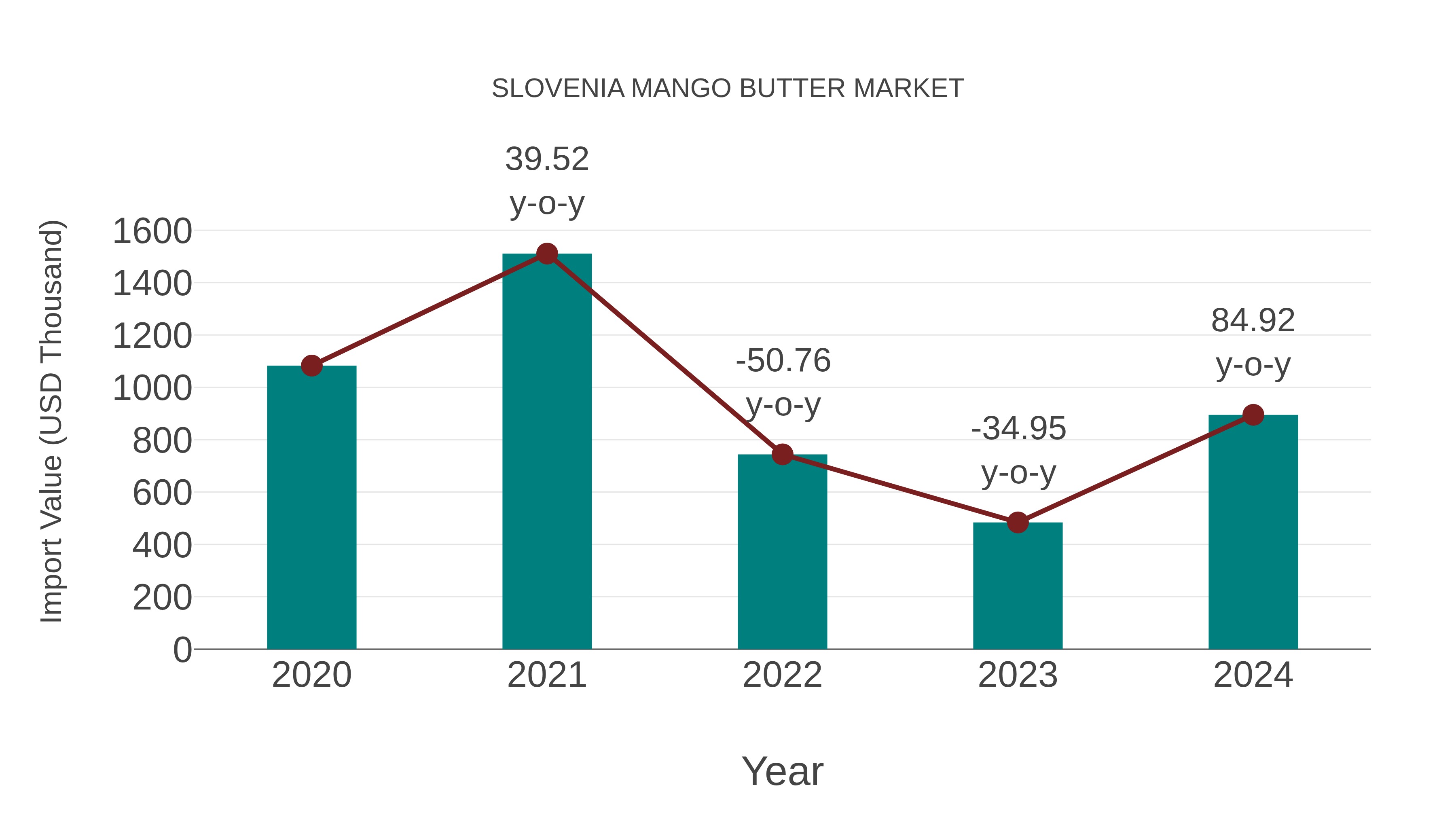  Slovenia Mango Butter Market: Import Trend Analysis