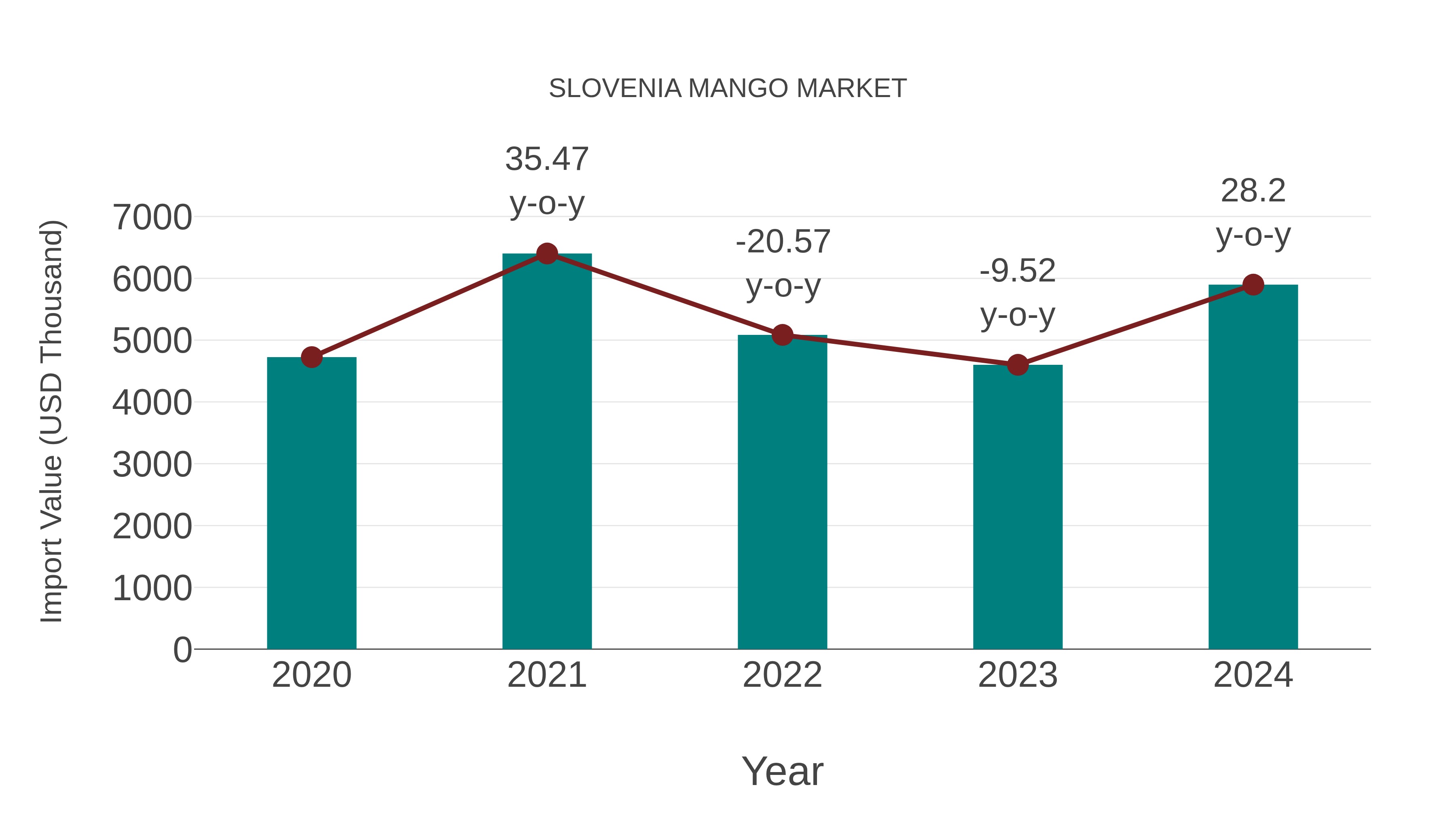  Slovenia Mango Market: Import Trend Analysis