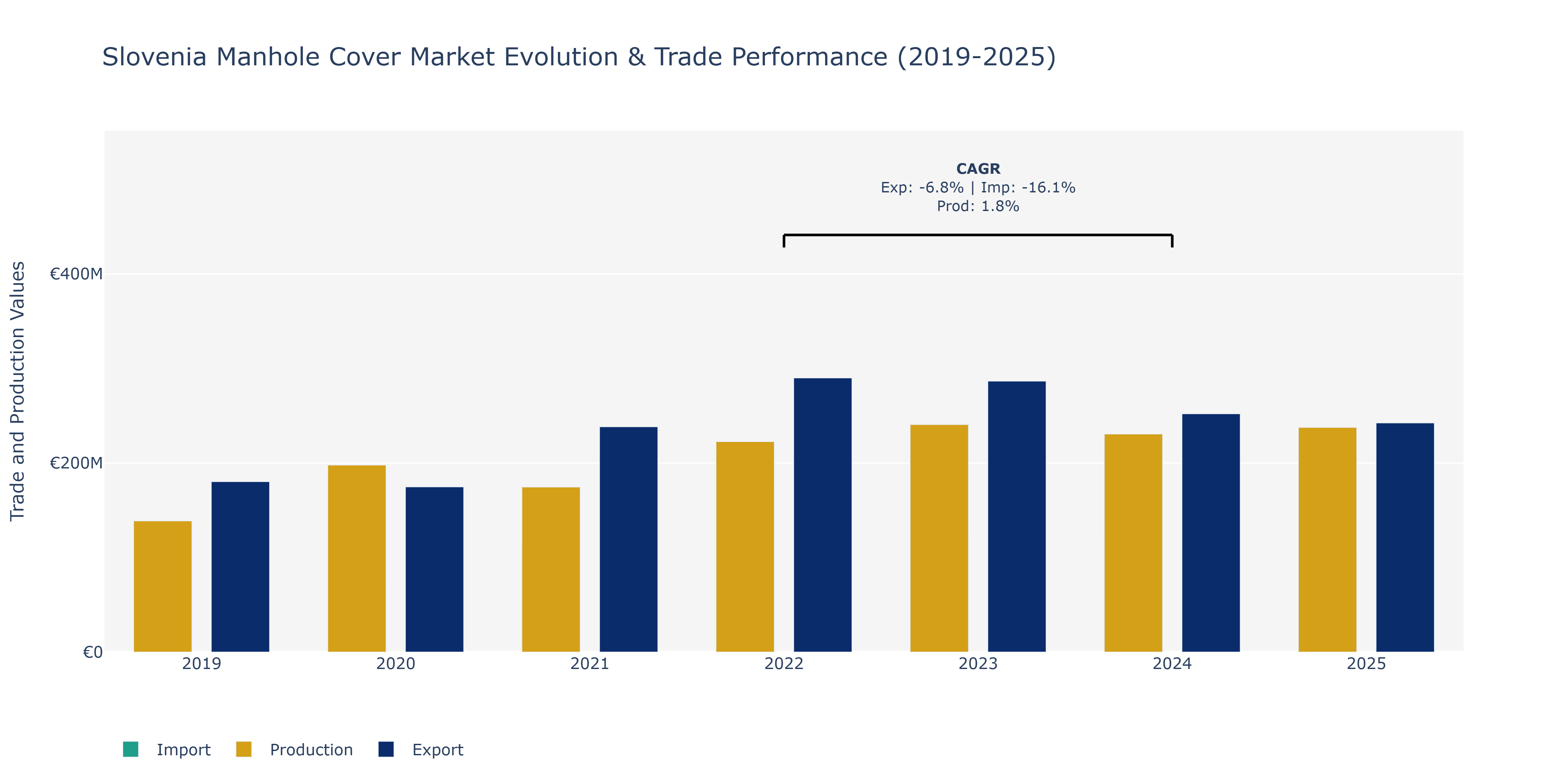 Slovenia Manhole Cover Market: Production & Trade Performance (2019-2025)