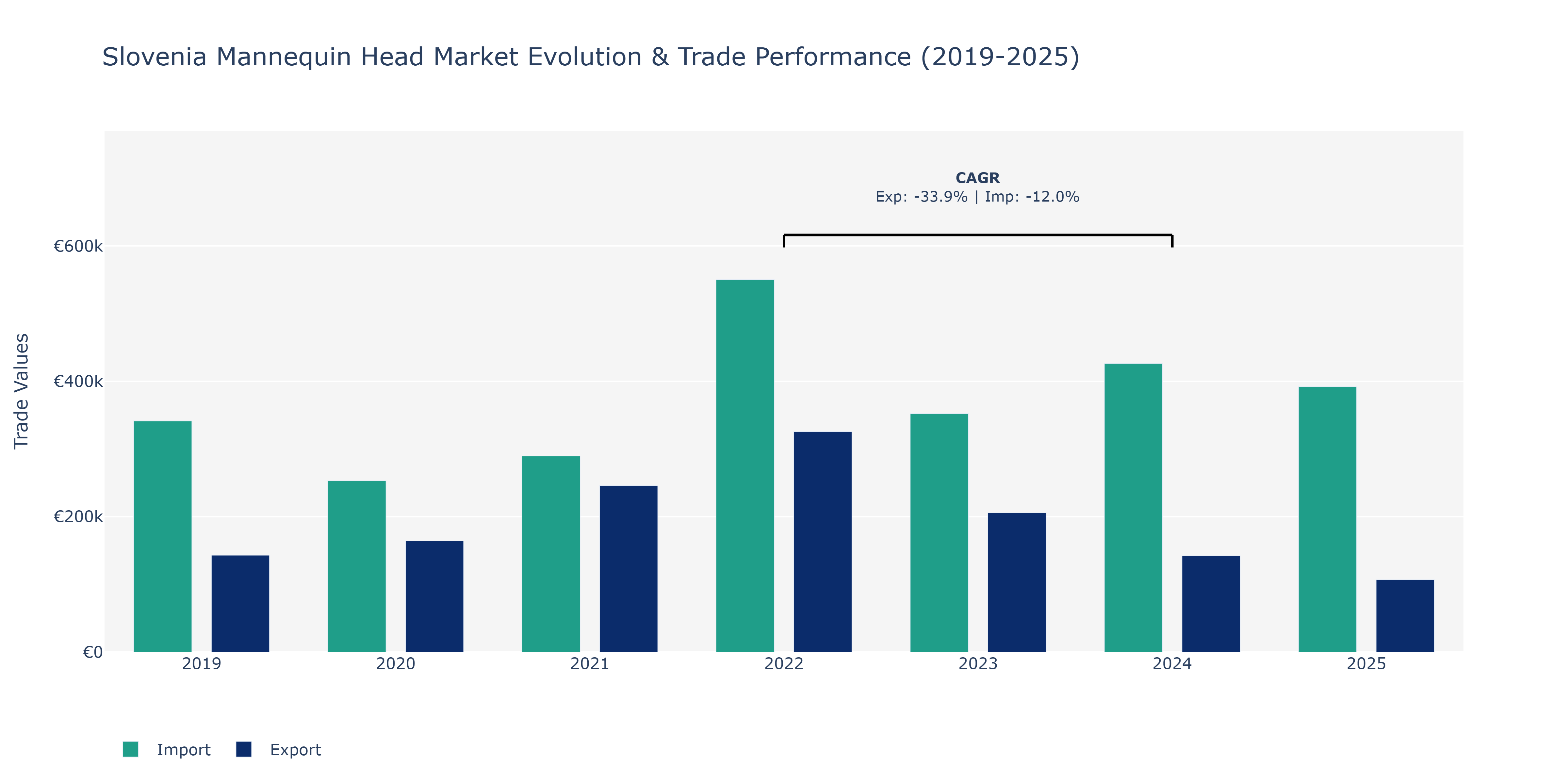Slovenia Mannequin Head Market: Production & Trade Performance (2019-2025)