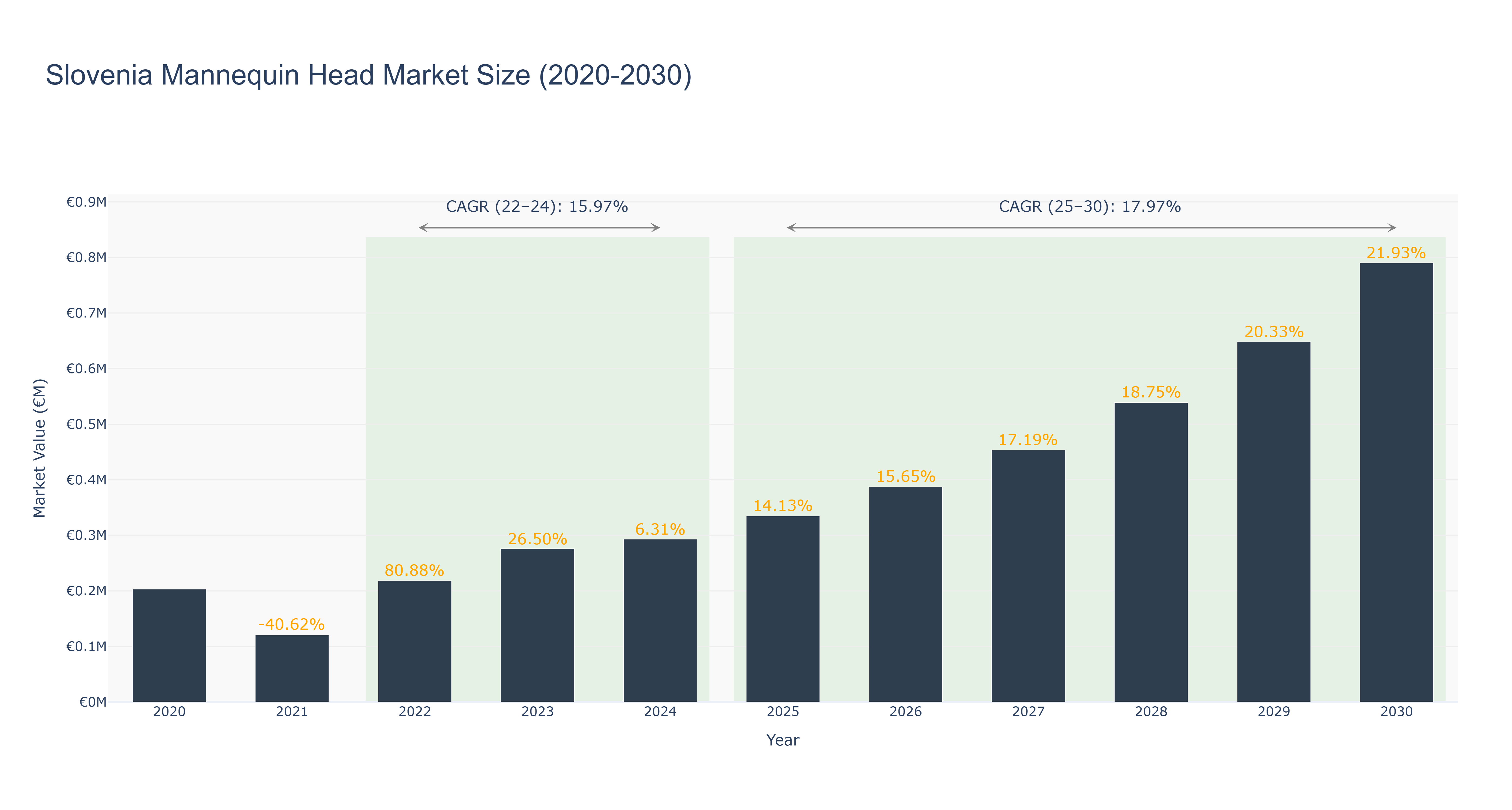 Slovenia Mannequin Head Market Size (2020-2030)