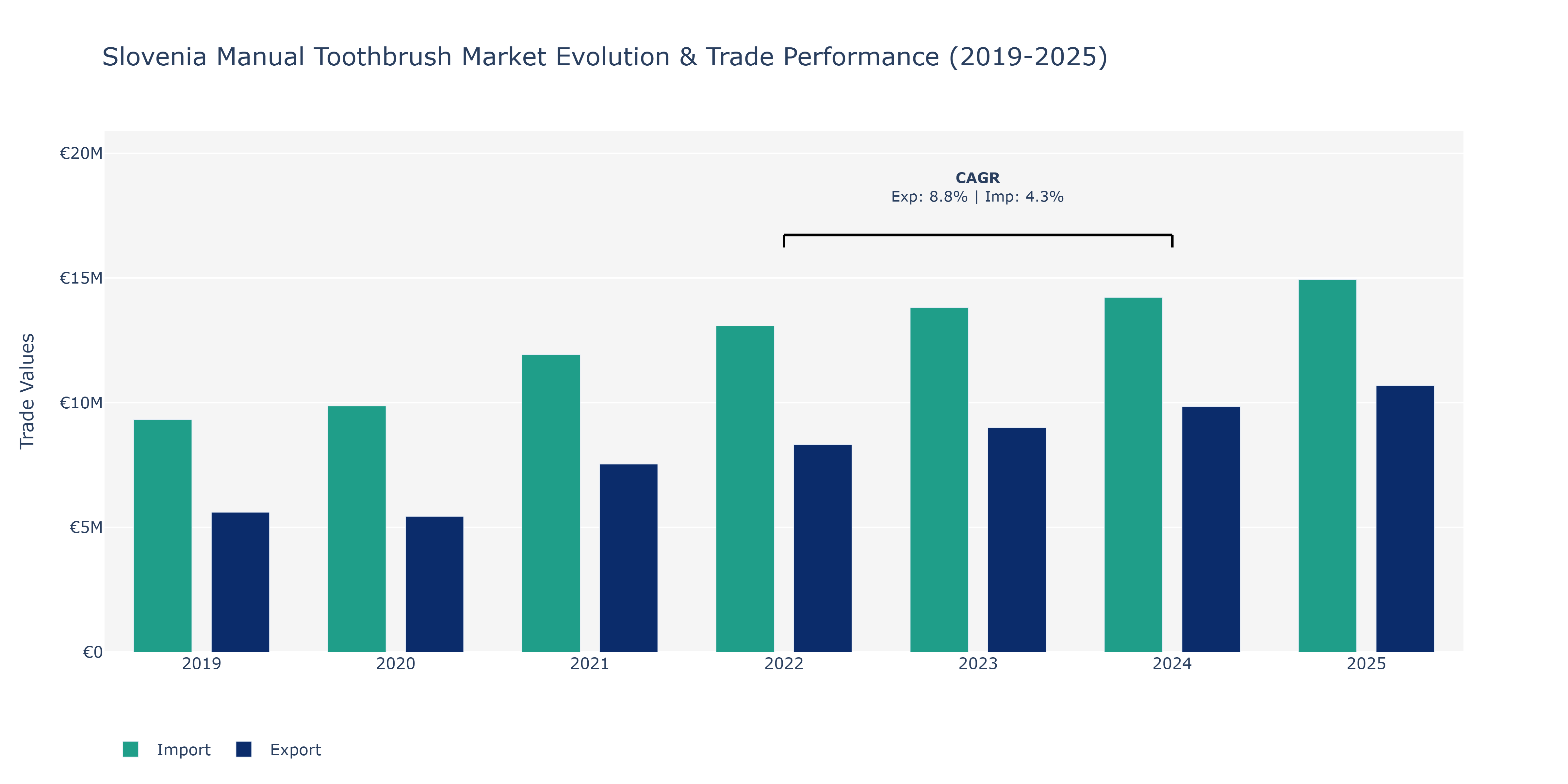 Slovenia Manual Toothbrush Market: Production & Trade Performance (2019-2025)