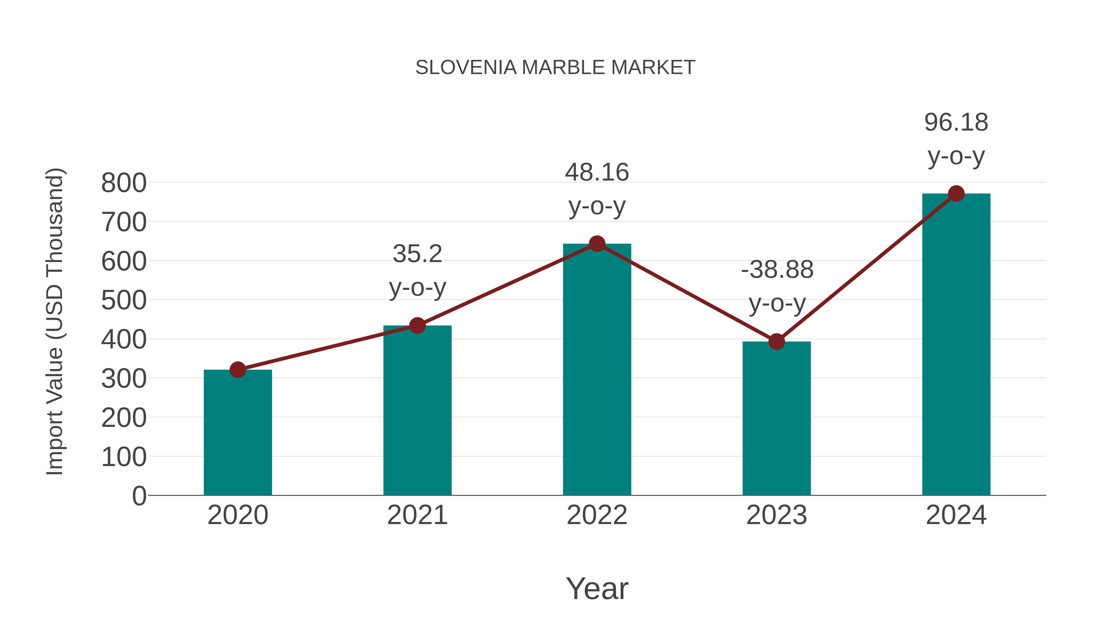  Slovenia Marble Market: Import Trend Analysis