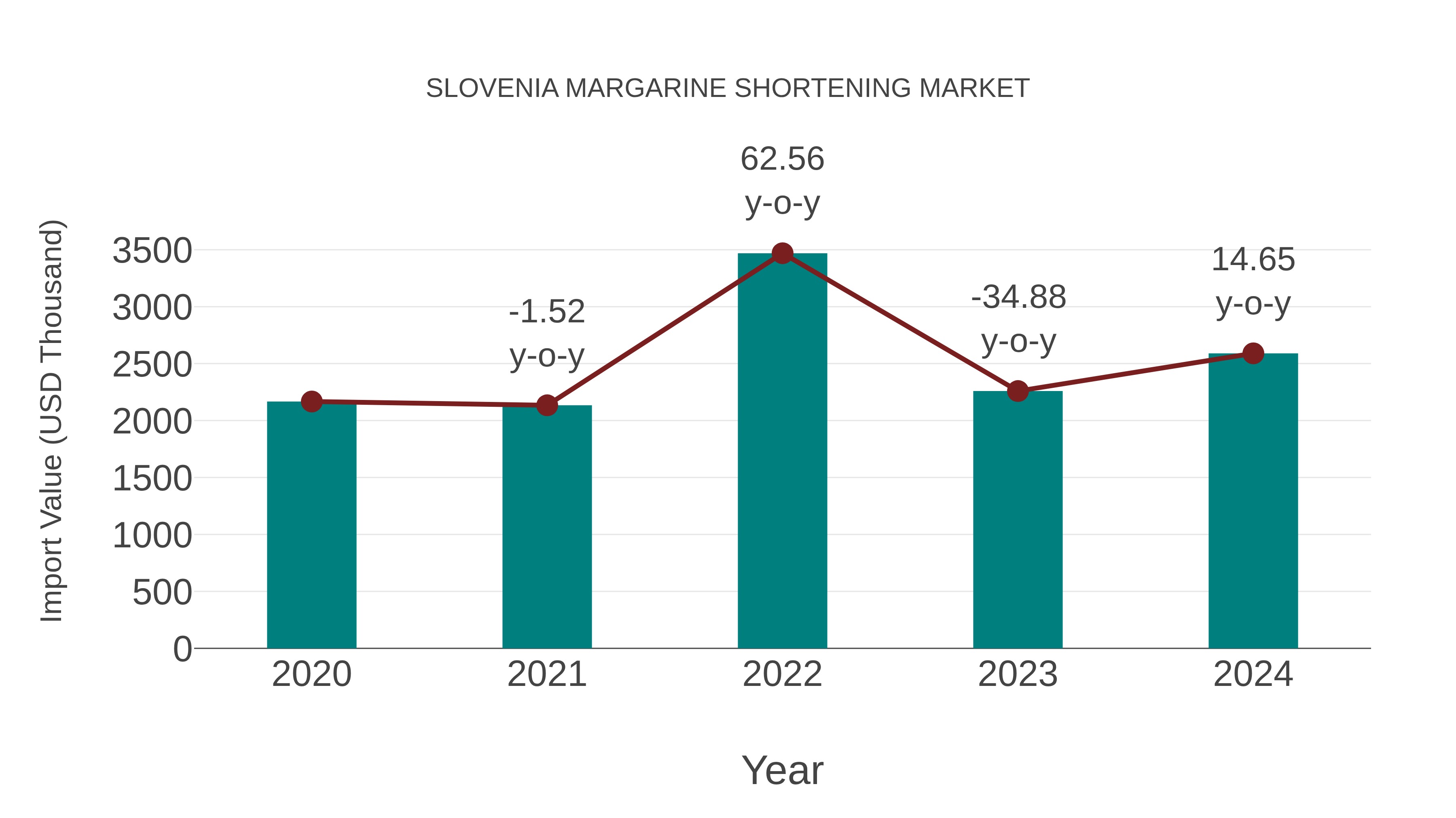 Slovenia Margarine Shortening Market: Import Trend Analysis