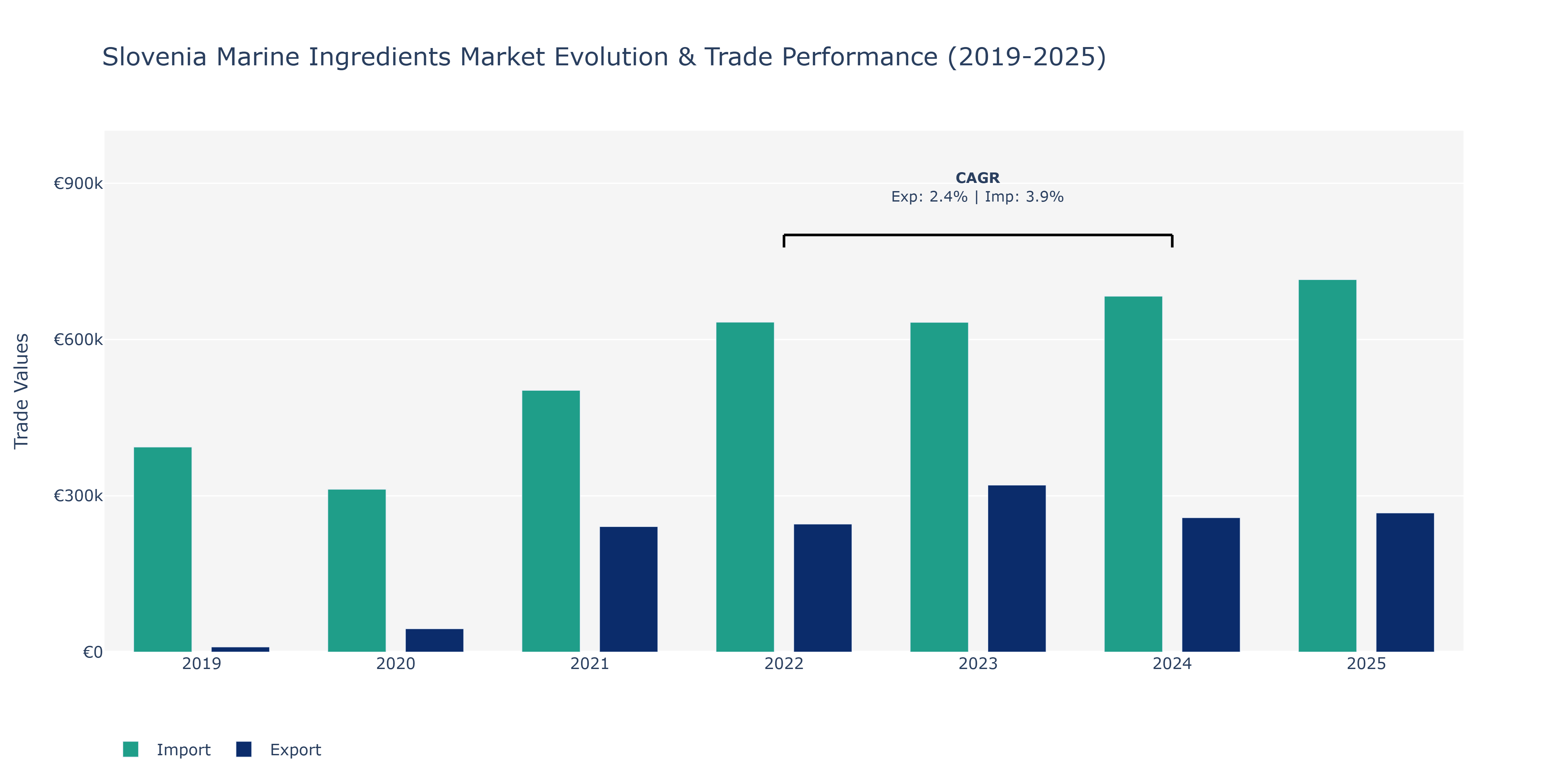 Slovenia Marine Ingredients Market: Production & Trade Performance (2019-2025)
