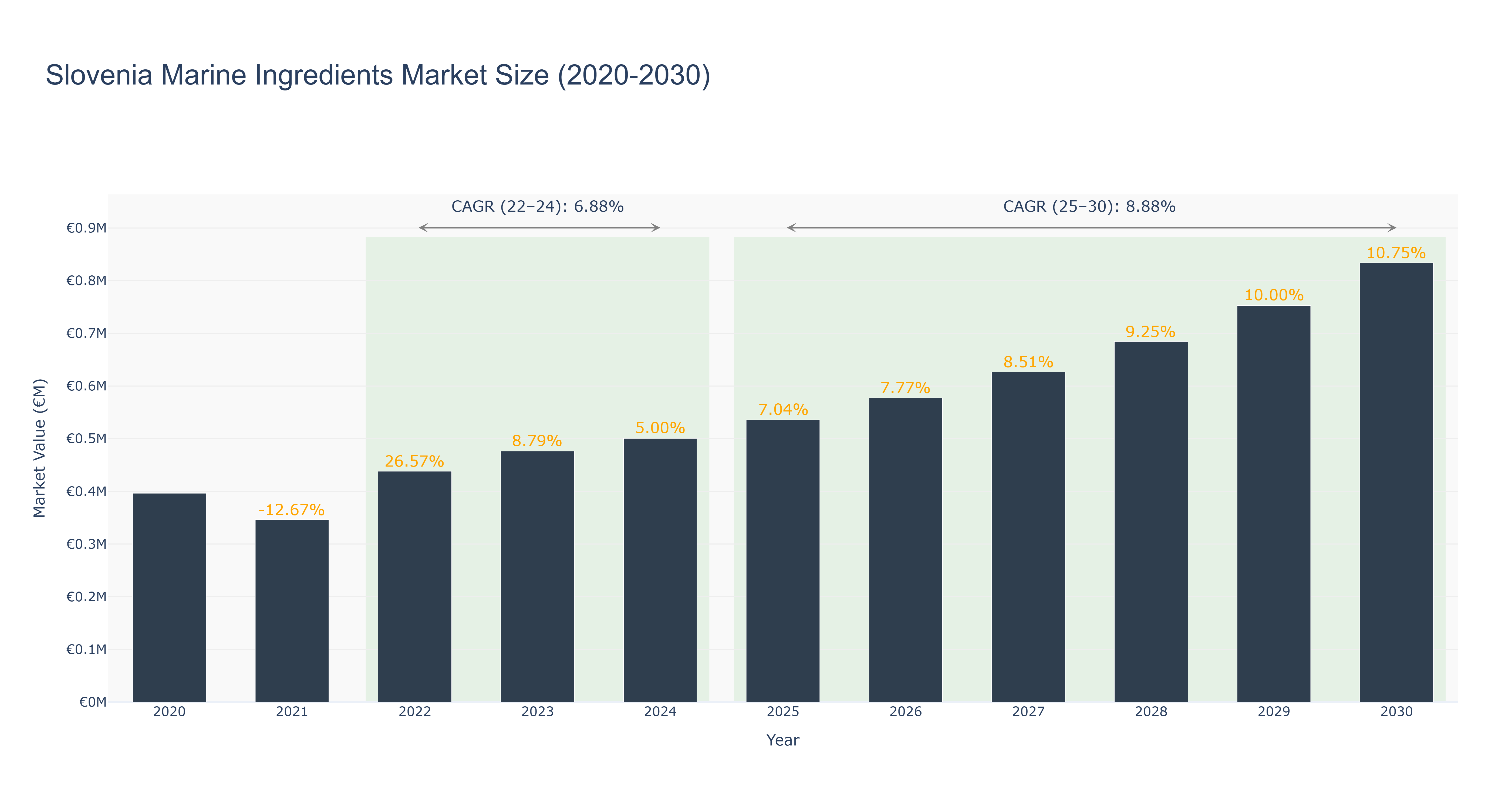 Slovenia Marine Ingredients Market Size (2020-2030)