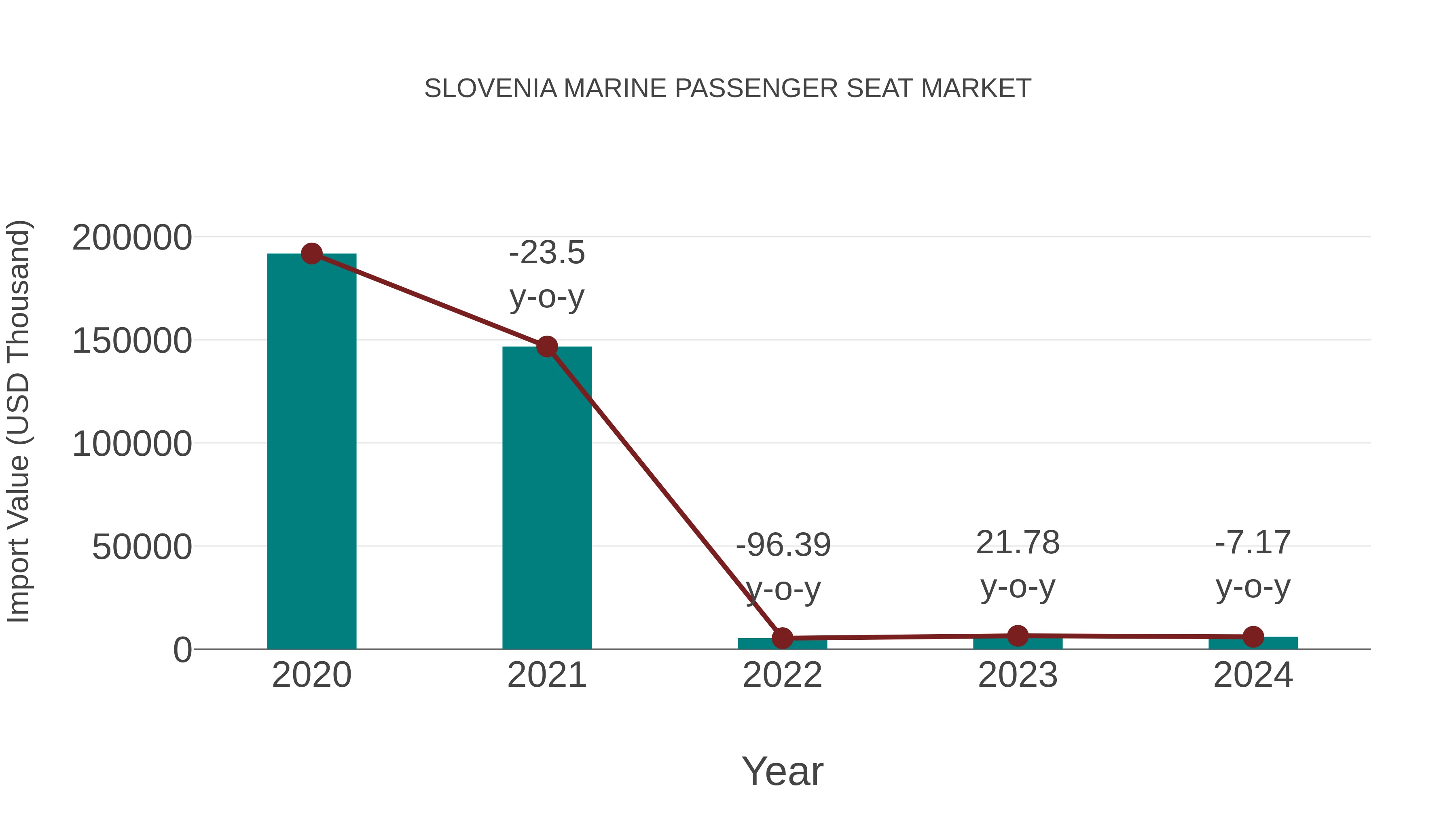 Slovenia Marine Passenger Seat Market: Import Trend Analysis