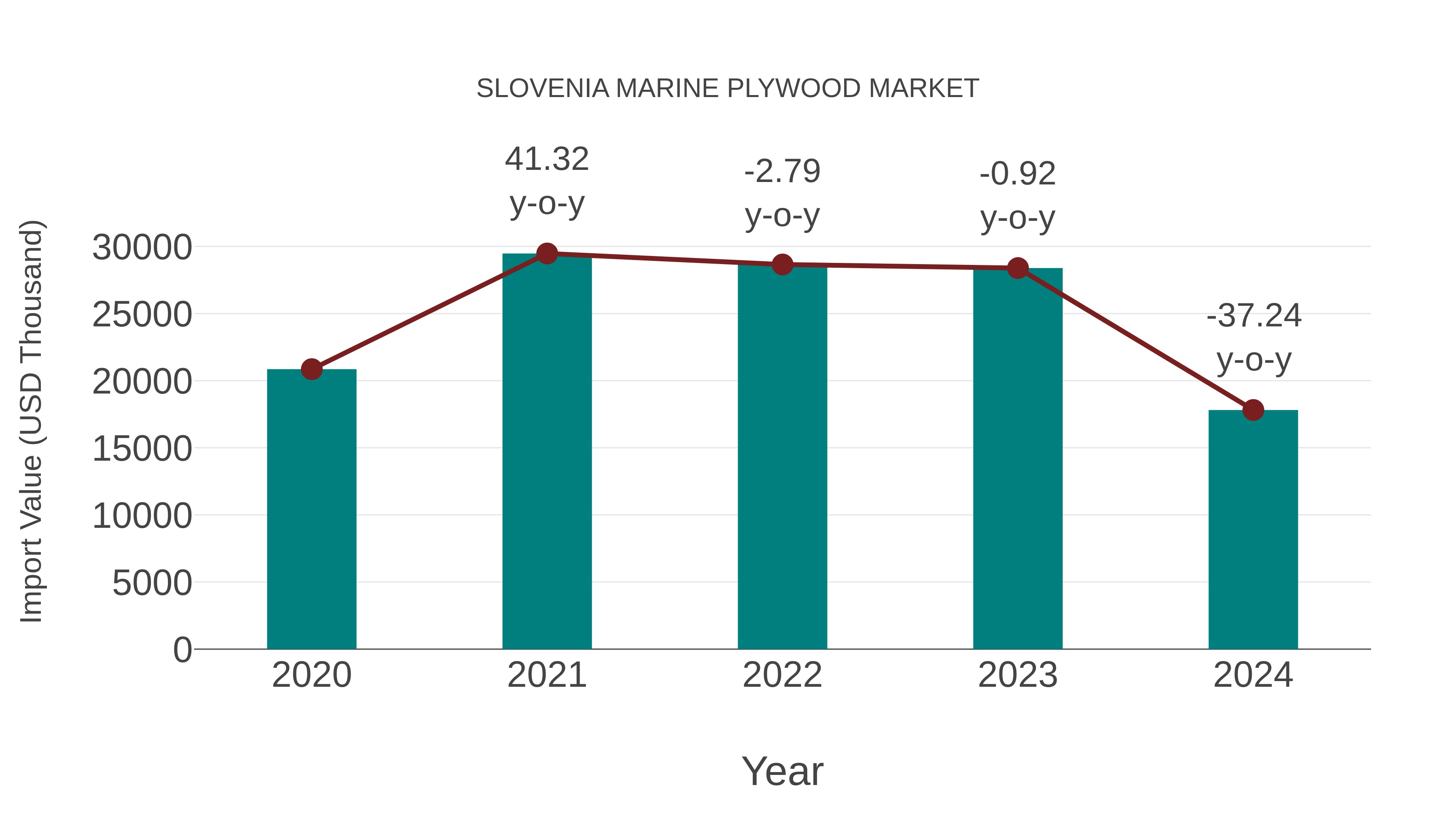 Slovenia Marine Plywood Market: Import Trend Analysis
