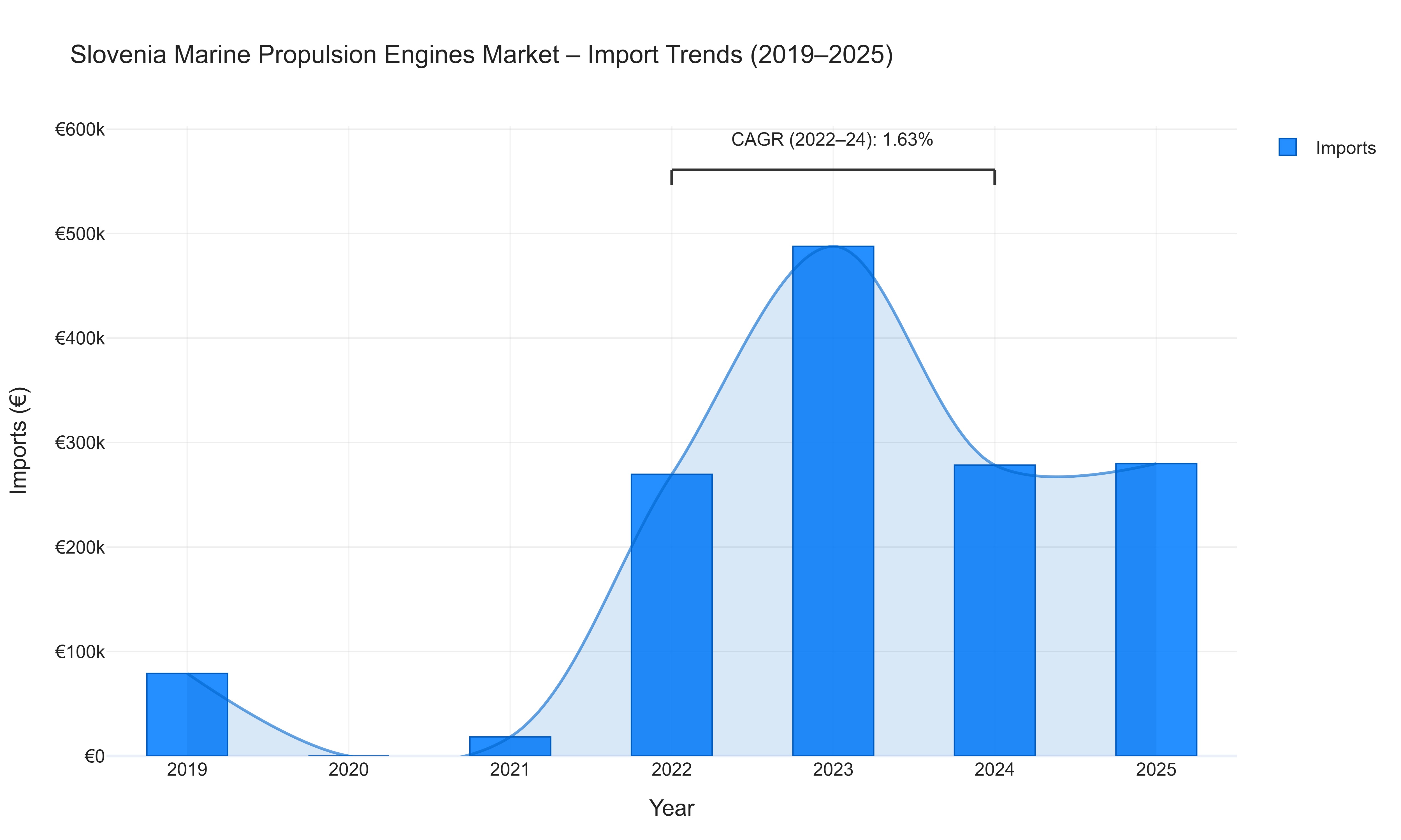 Slovenia Marine Propulsion Engines Market - Import Trends (2019-2025)