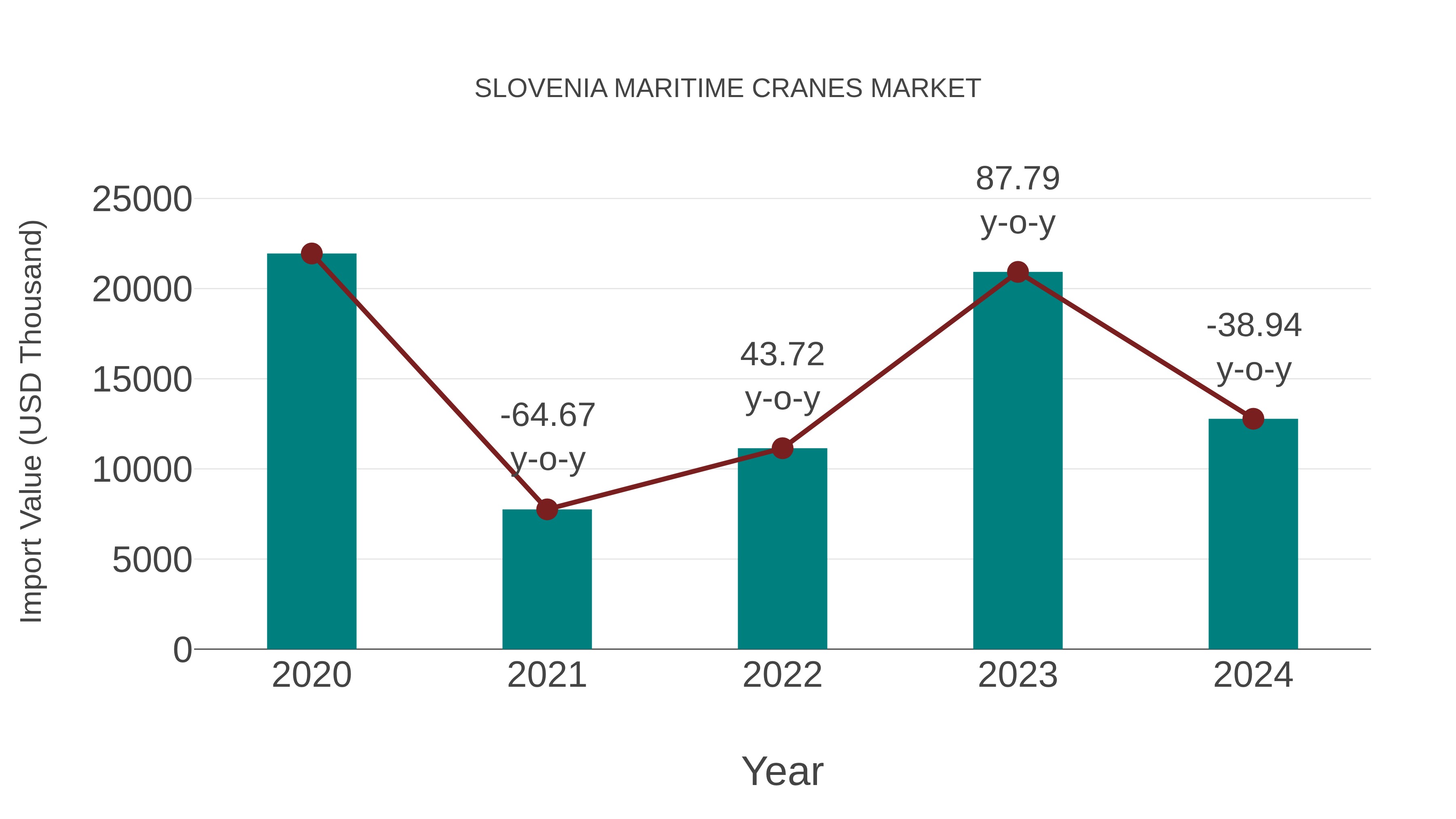 Slovenia Maritime Cranes Market: Import Trend Analysis