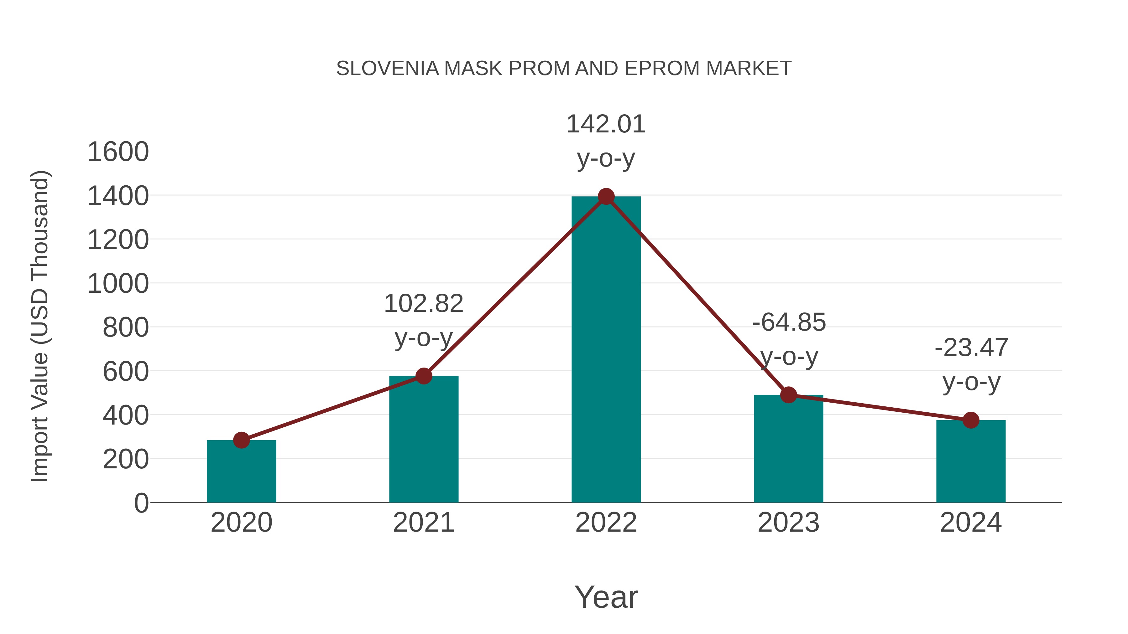 Slovenia Mask Prom and Eprom Market: Import Trend Analysis