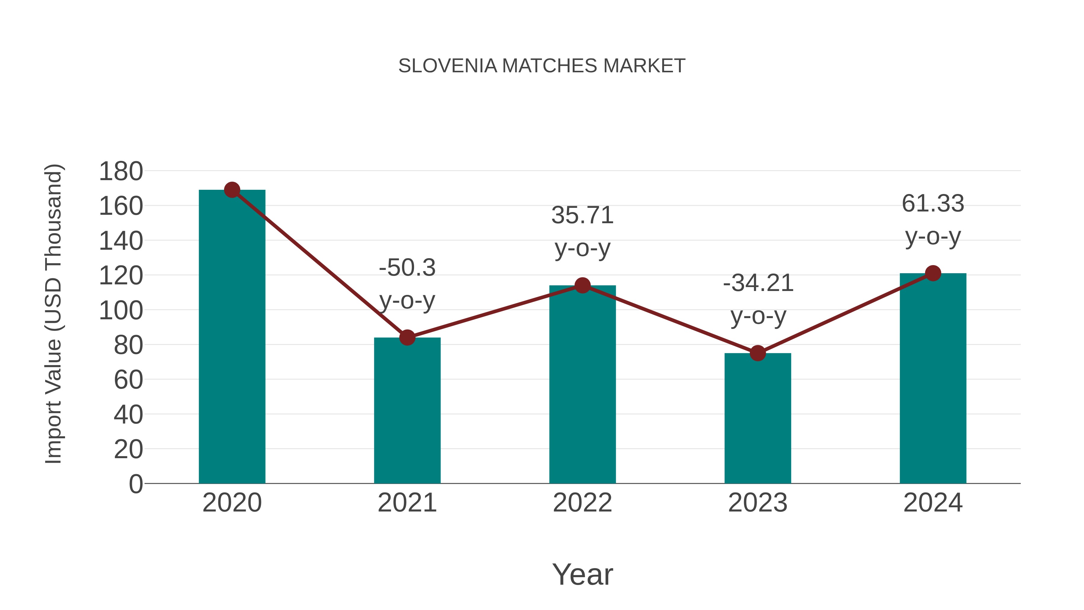  Slovenia Matches Market: Import Trend Analysis