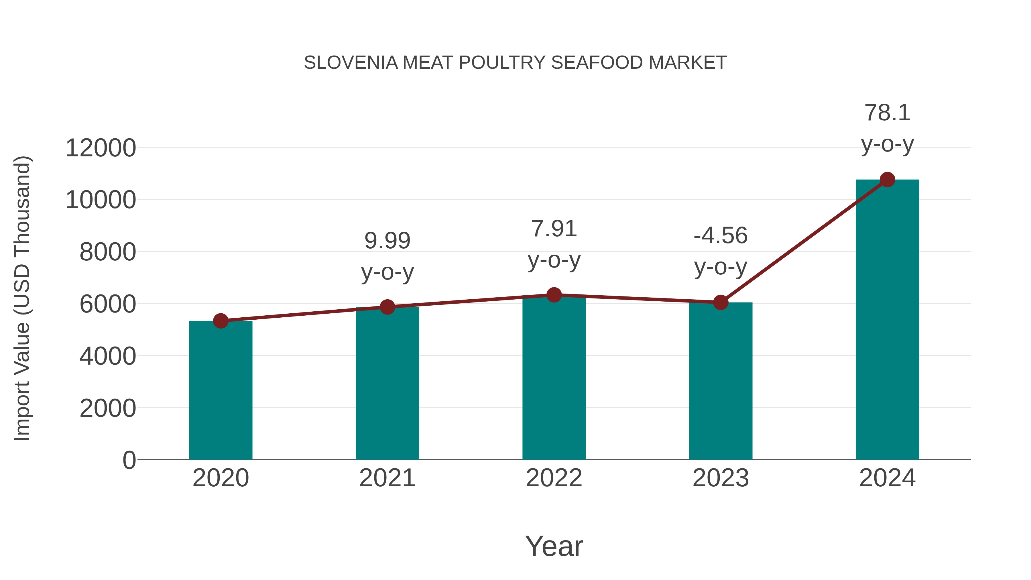  Slovenia Meat Poultry Seafood Market: Import Trend Analysis
