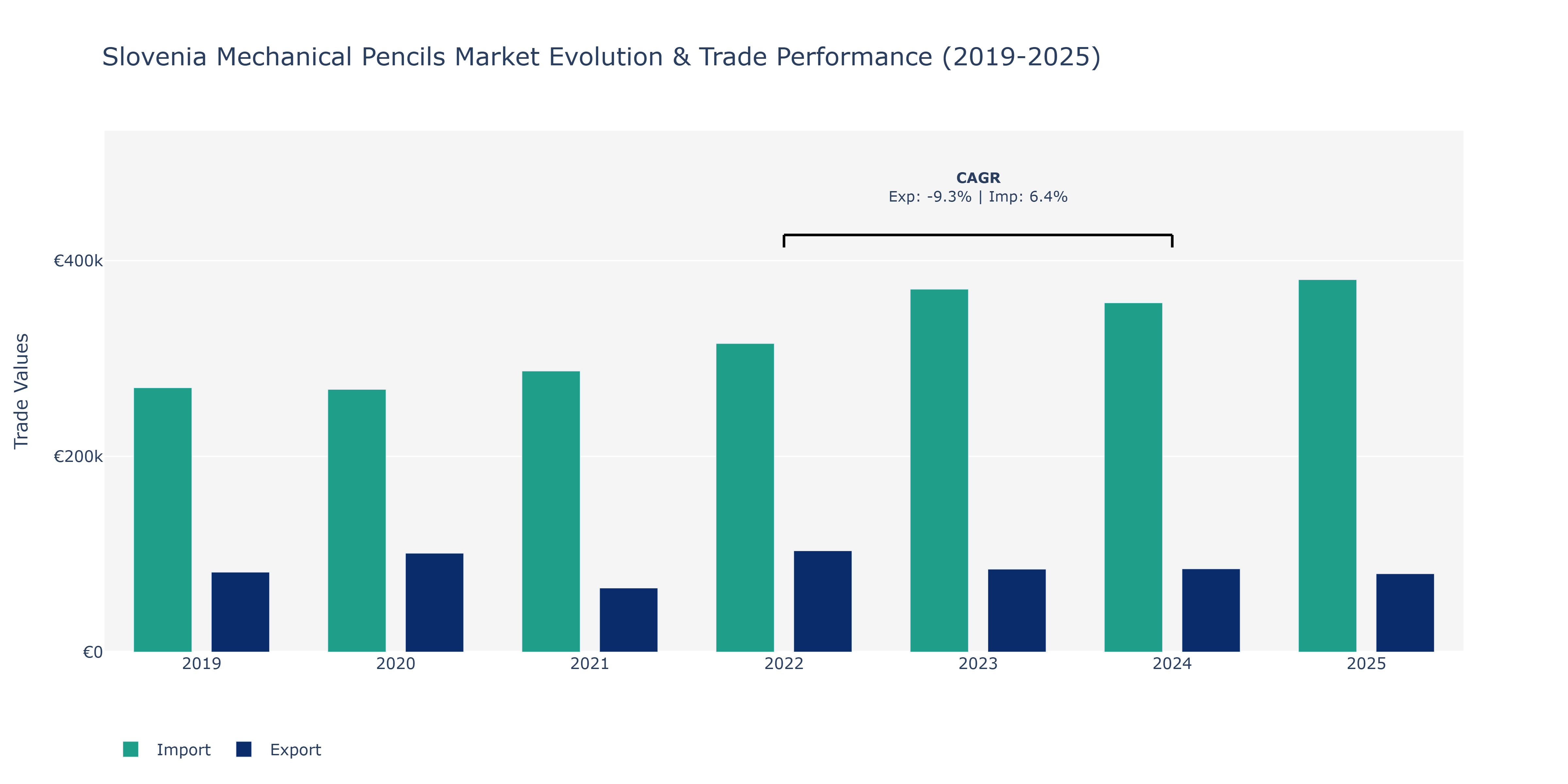 Slovenia Mechanical Pencils Market: Production & Trade Performance (2019-2025)