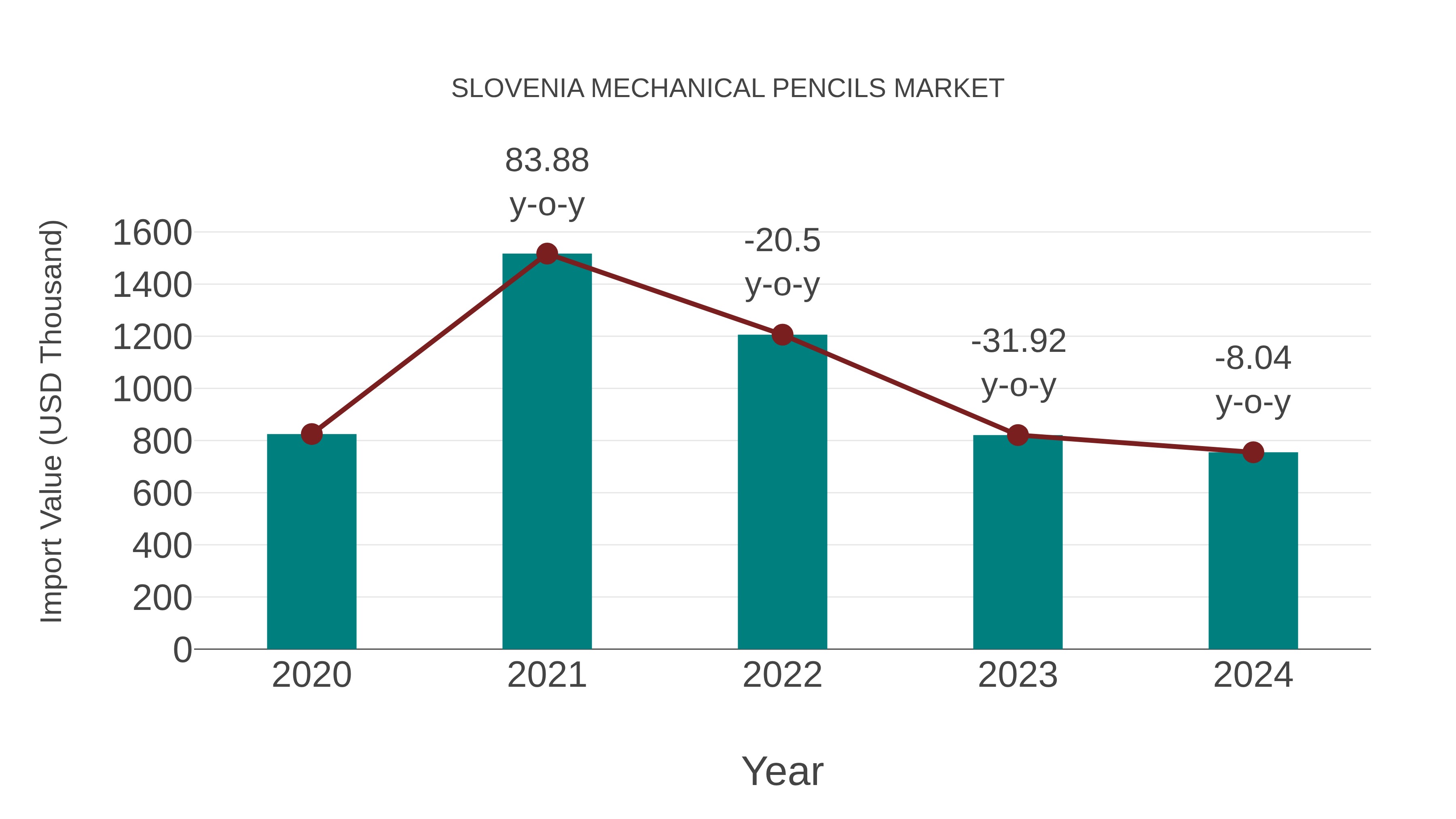  Slovenia Mechanical Pencils Market: Import Trend Analysis