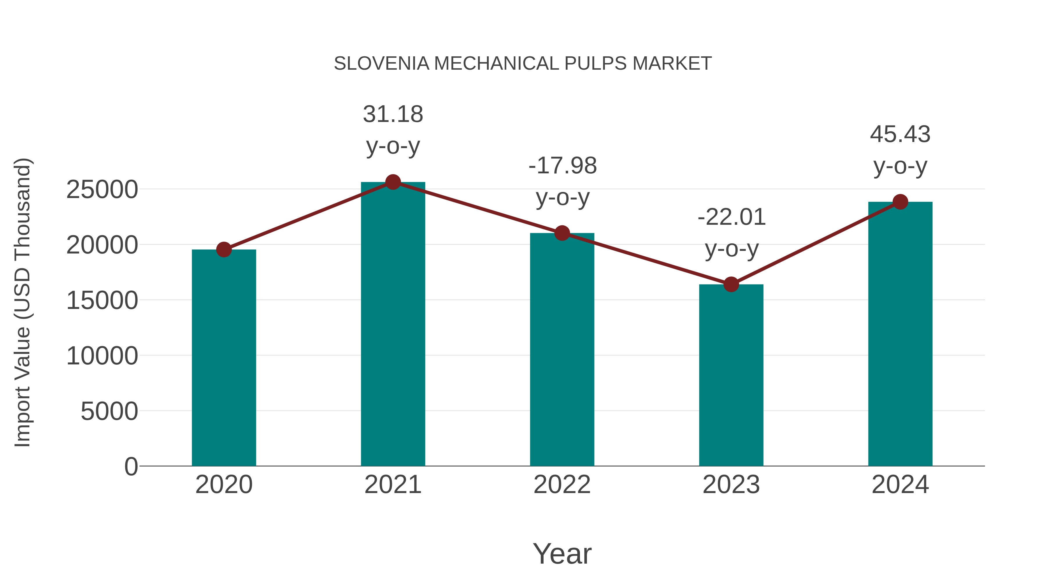 Slovenia Mechanical Pulps Market: Import Trend Analysis