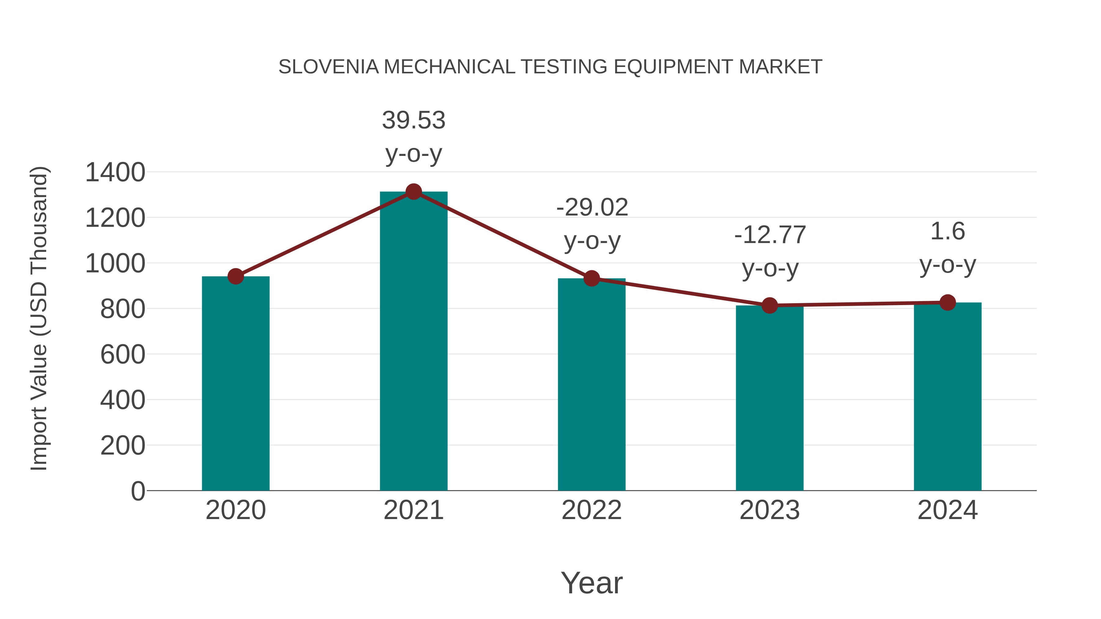  Slovenia Mechanical Testing Equipment Market: Import Trend Analysis