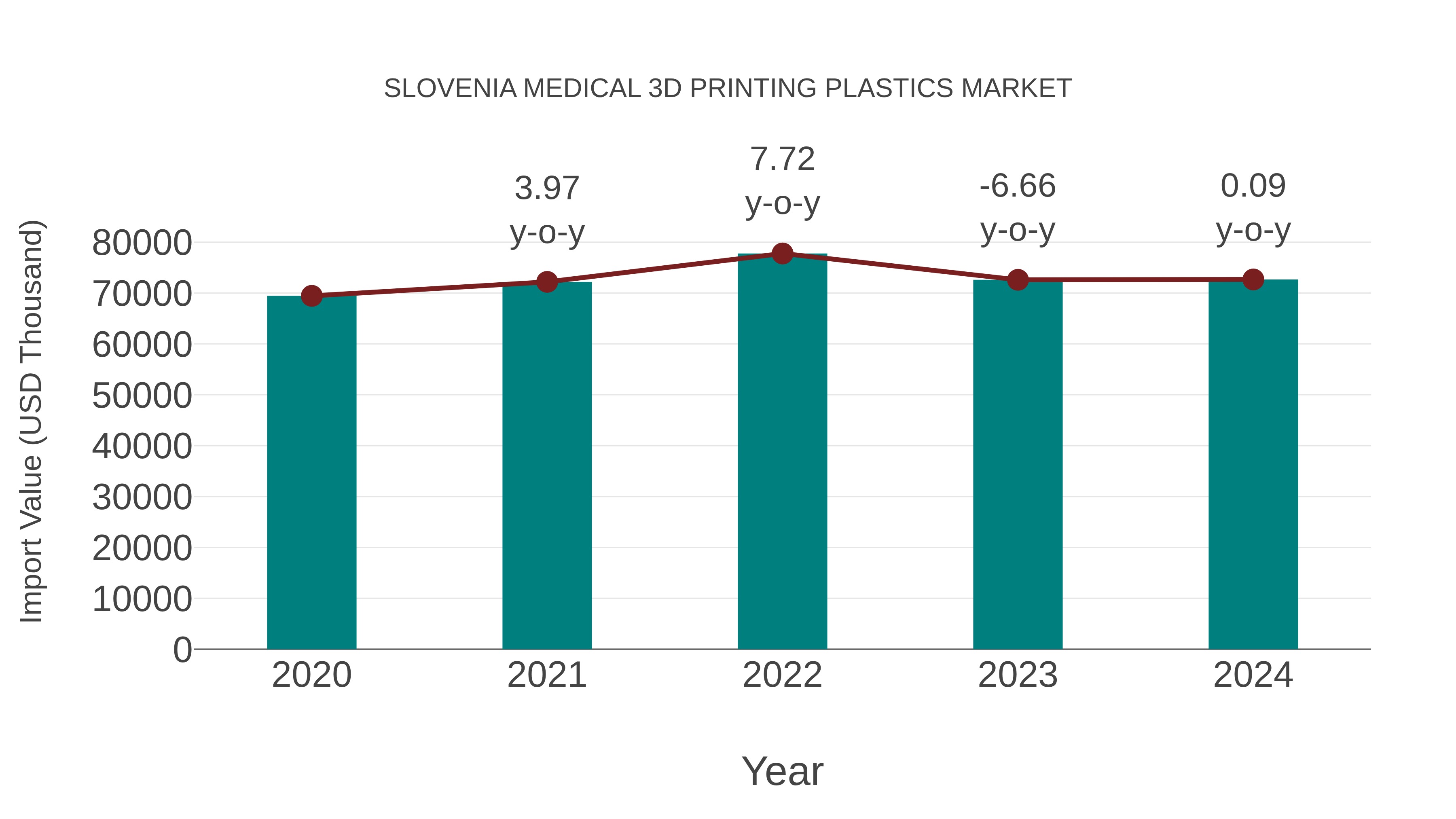 Slovenia Medical 3d Printing Plastics Market: Import Trend Analysis