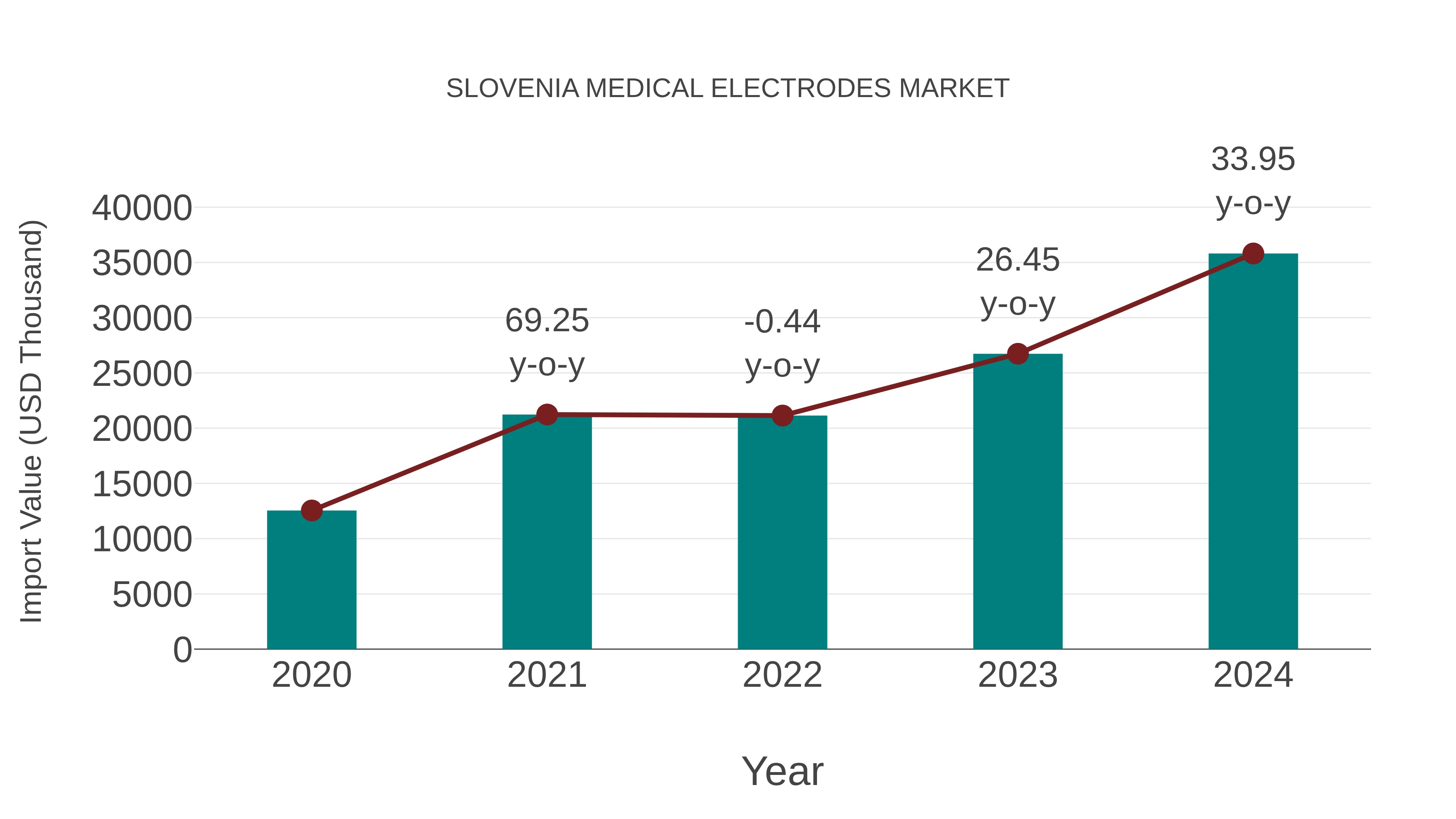  Slovenia Medical Electrodes Market: Import Trend Analysis