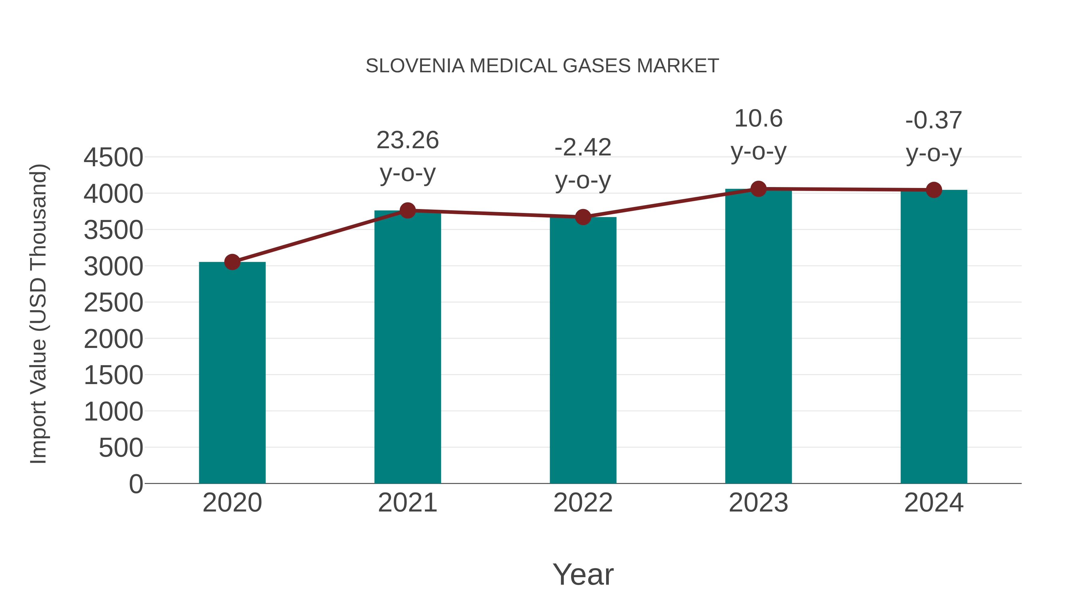Slovenia Medical Gases Market: Import Trend Analysis