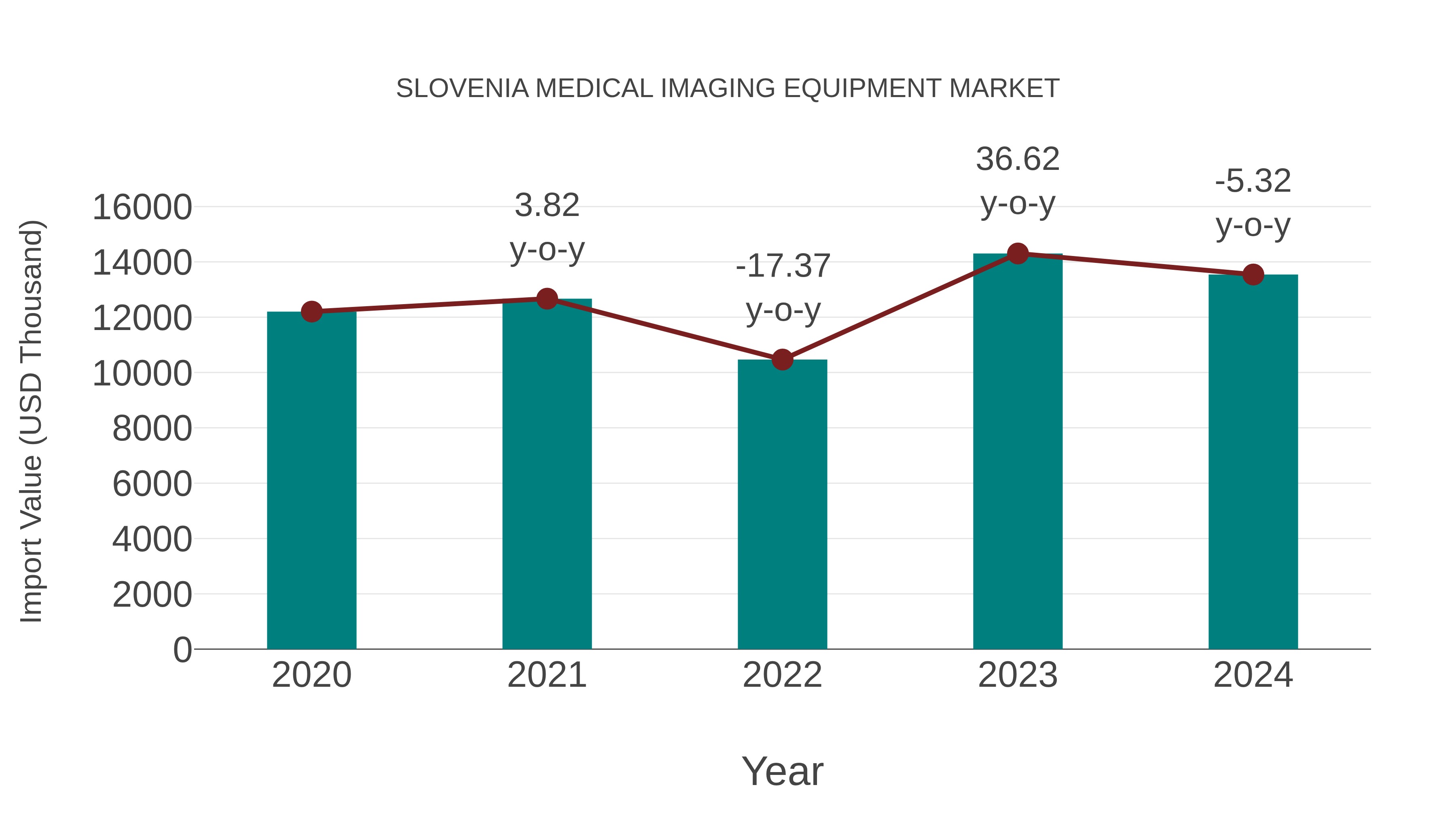 Slovenia Medical Imaging Equipment Market: Import Trend Analysis
