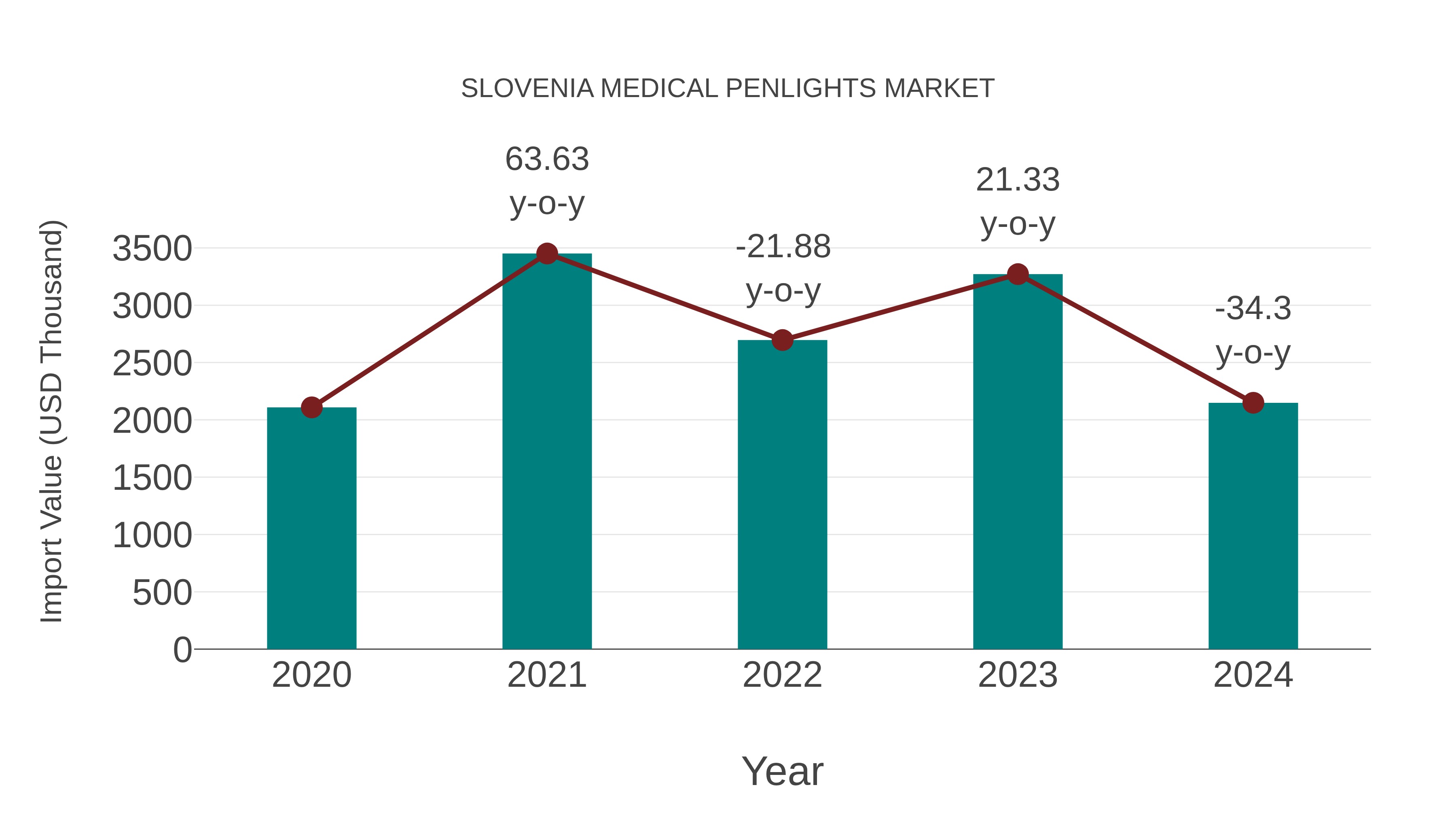Slovenia Medical Penlights Market: Import Trend Analysis