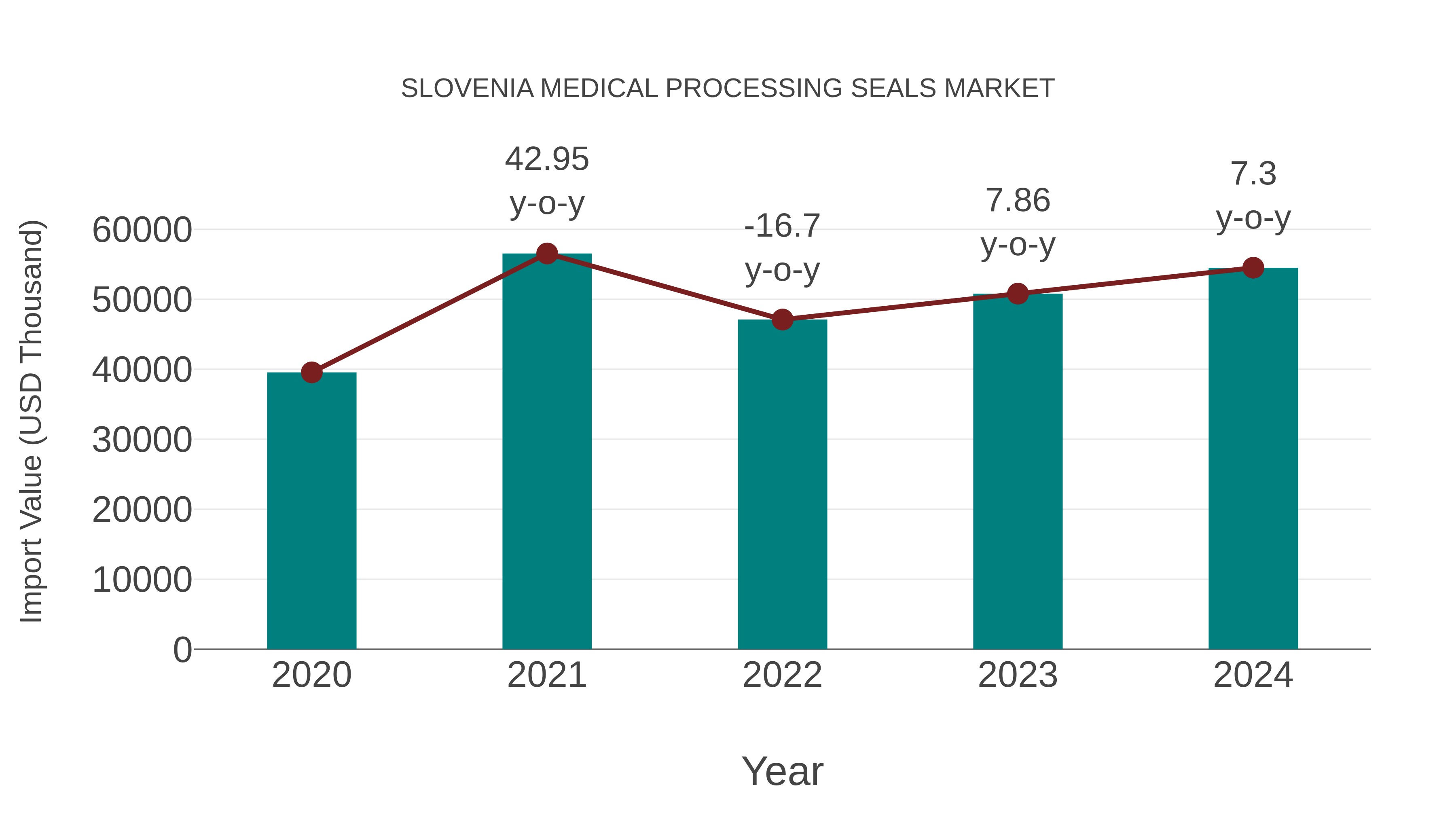  Slovenia Medical Processing Seals Market: Import Trend Analysis