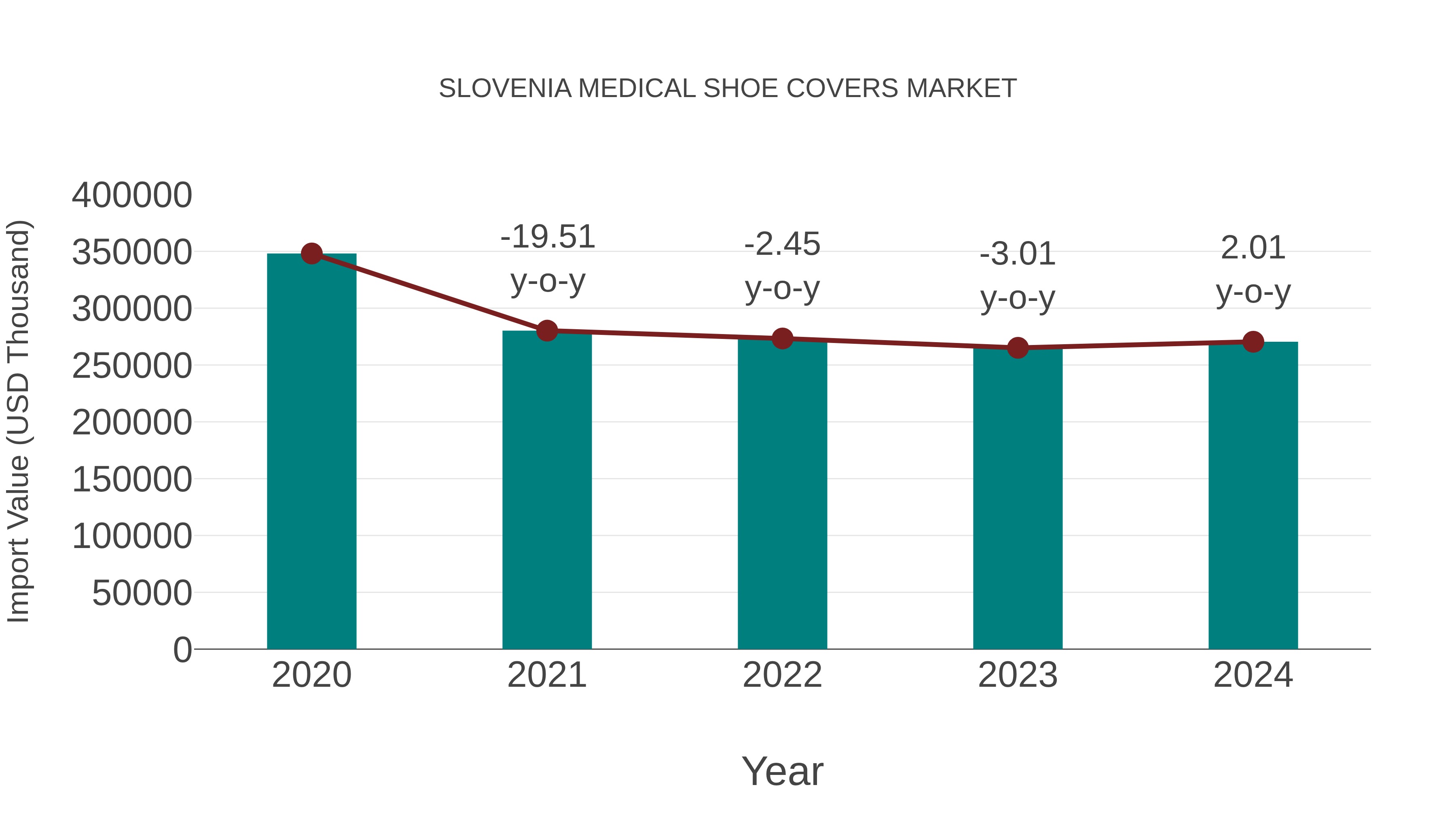  Slovenia Medical Shoe Covers Market: Import Trend Analysis