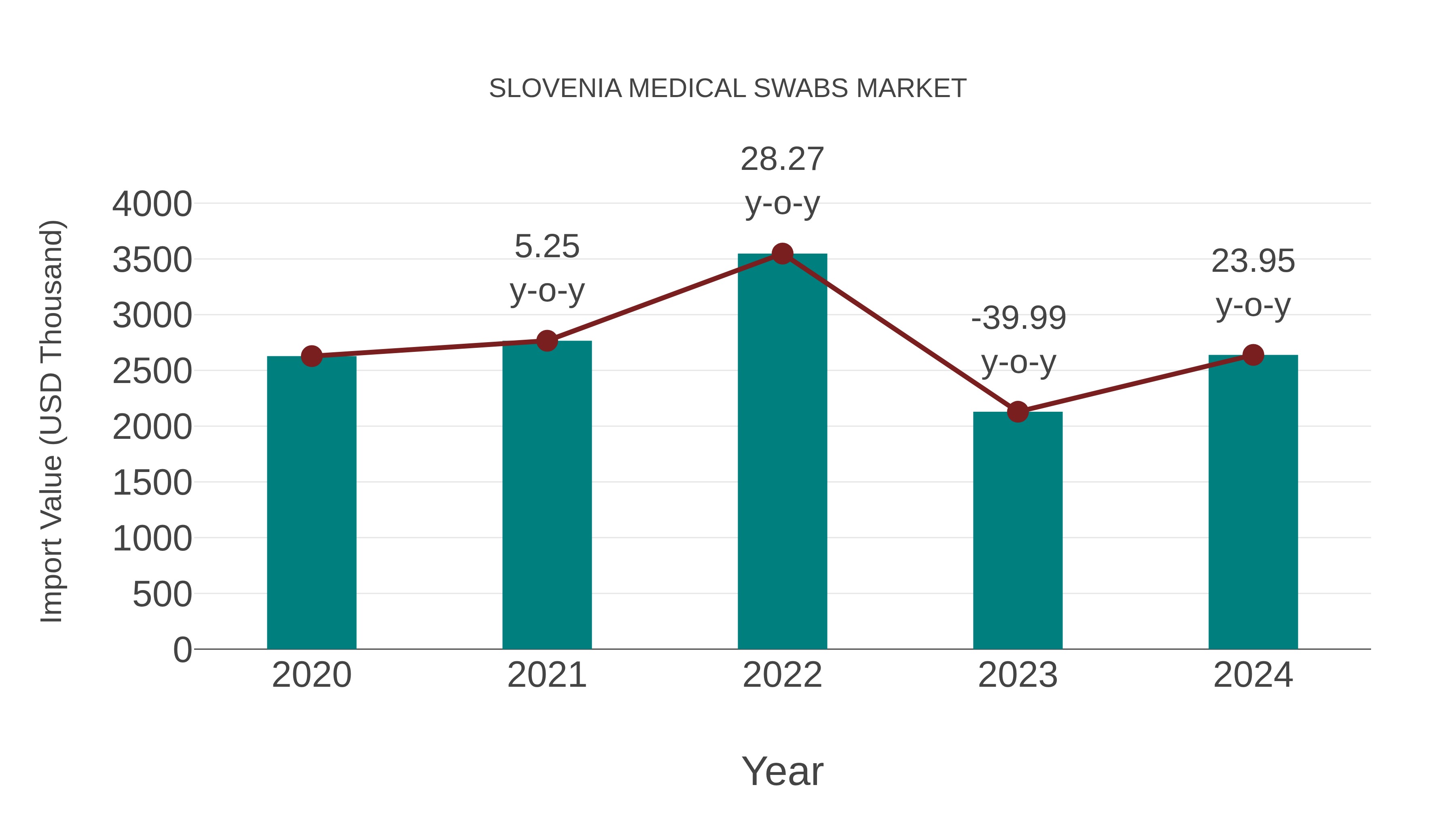  Slovenia Medical Swabs Market: Import Trend Analysis