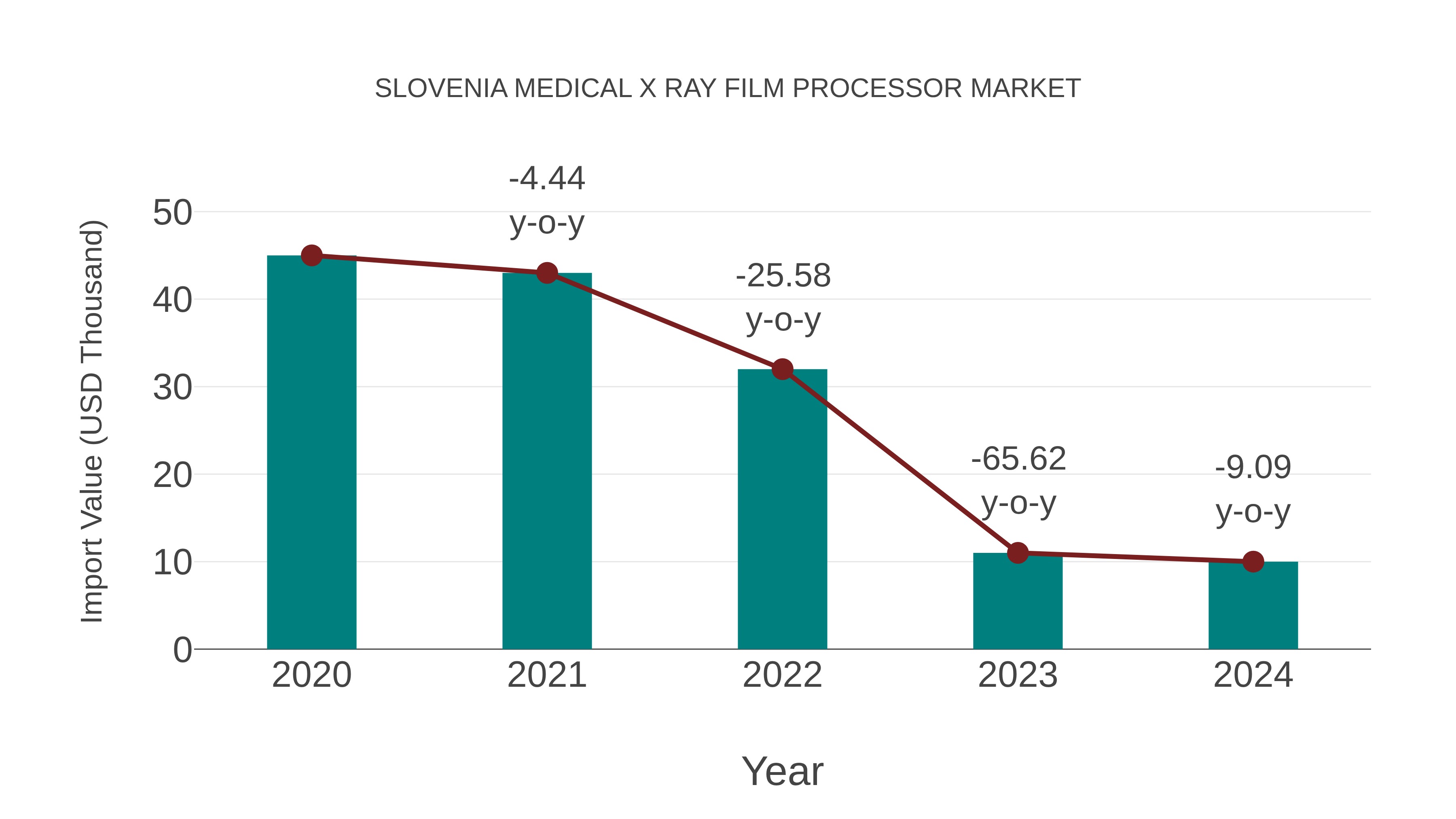 Slovenia Medical X Ray Film Processor Market: Import Trend Analysis