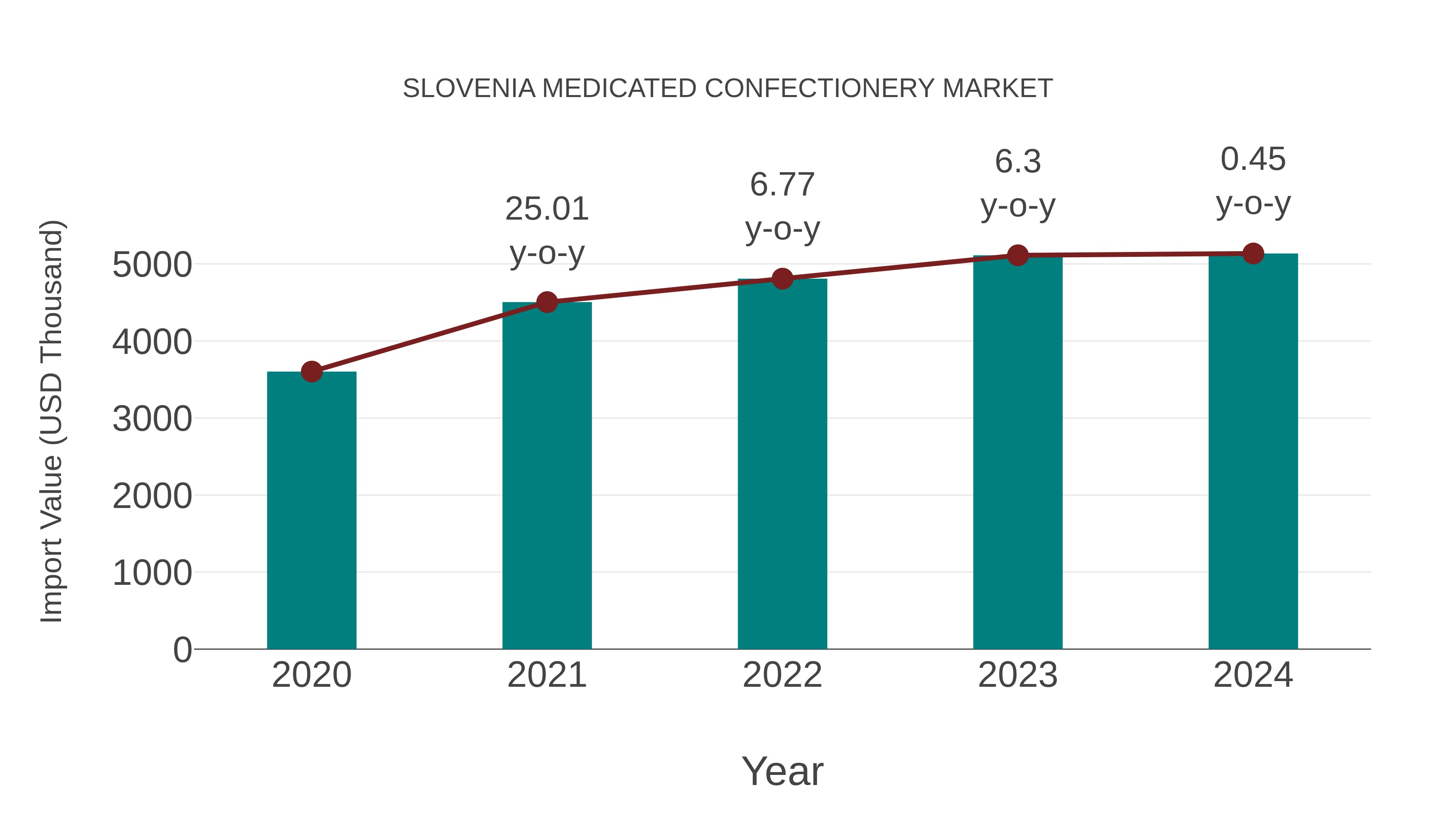  Slovenia Medicated Confectionery Market: Import Trend Analysis