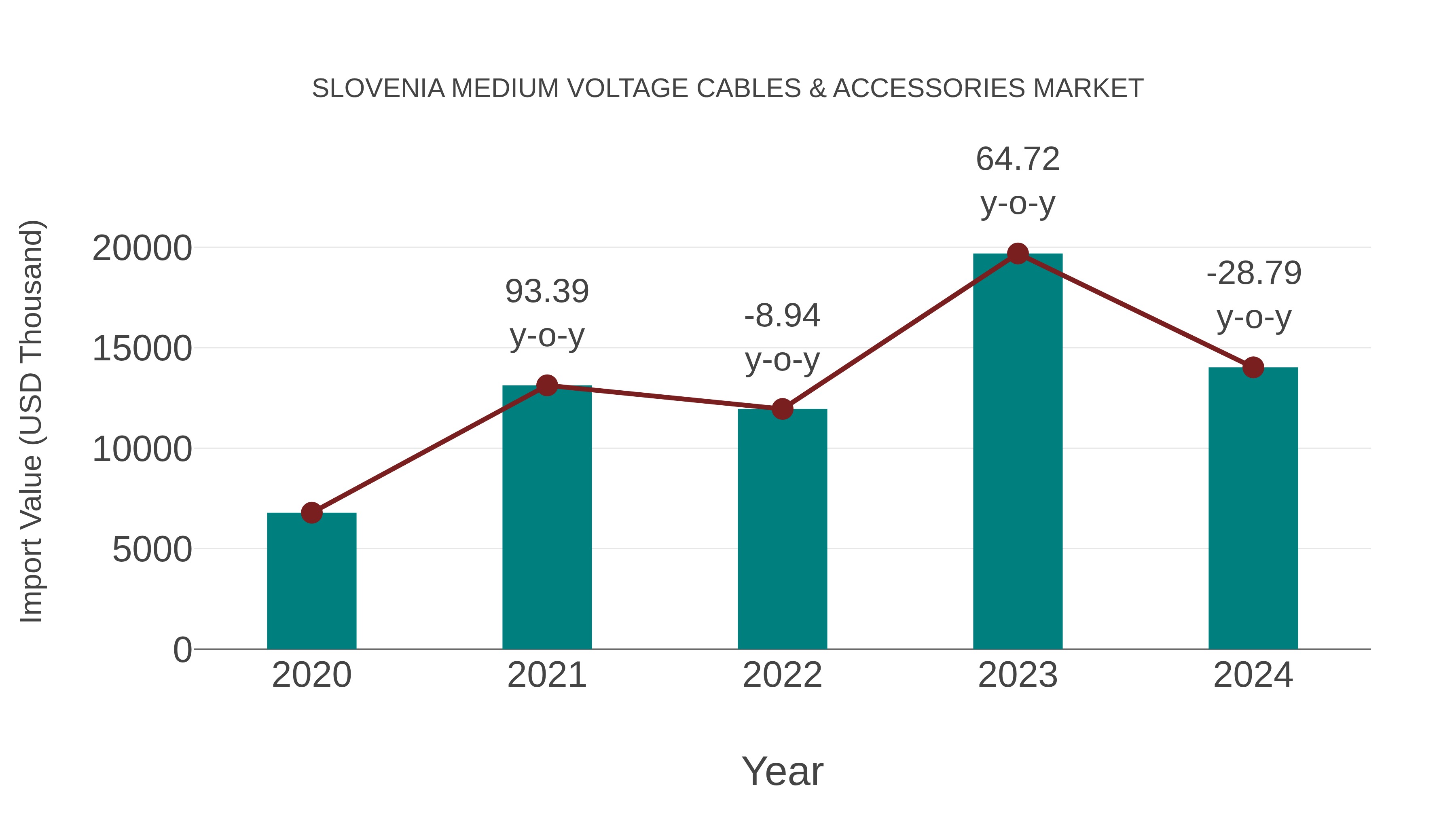  Slovenia Medium Voltage Cables & Accessories Market: Import Trend Analysis