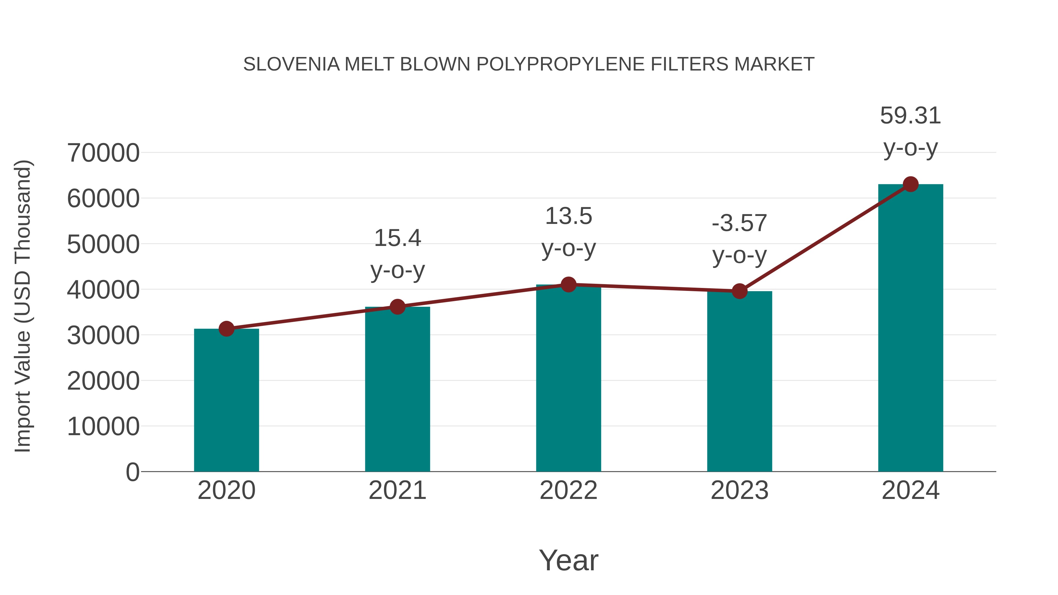 Slovenia Melt Blown Polypropylene Filters Market: Import Trend Analysis