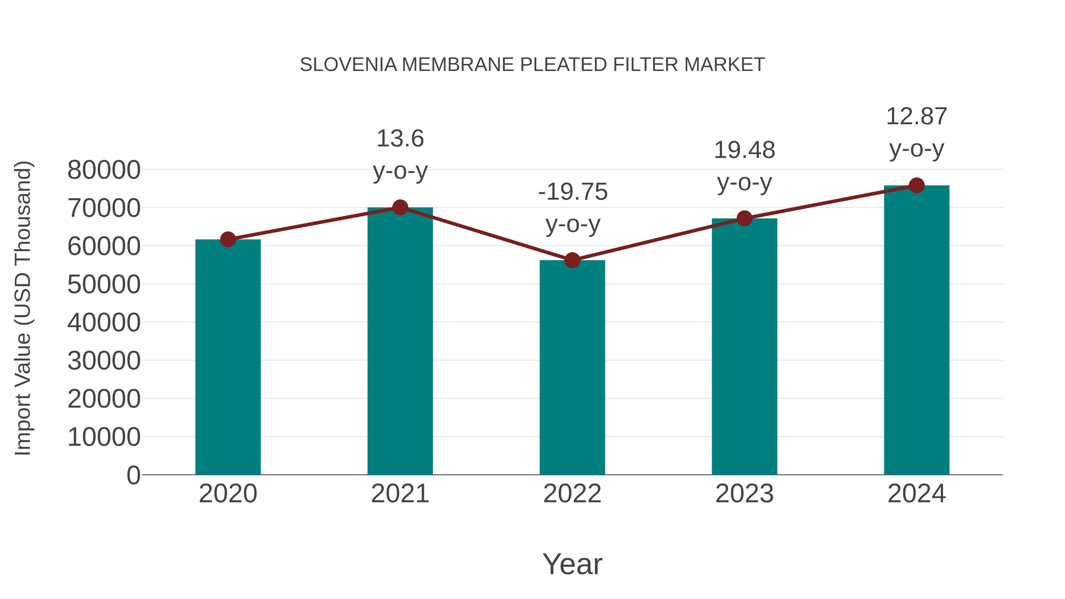 Slovenia Membrane Pleated Filter Market: Import Trend Analysis