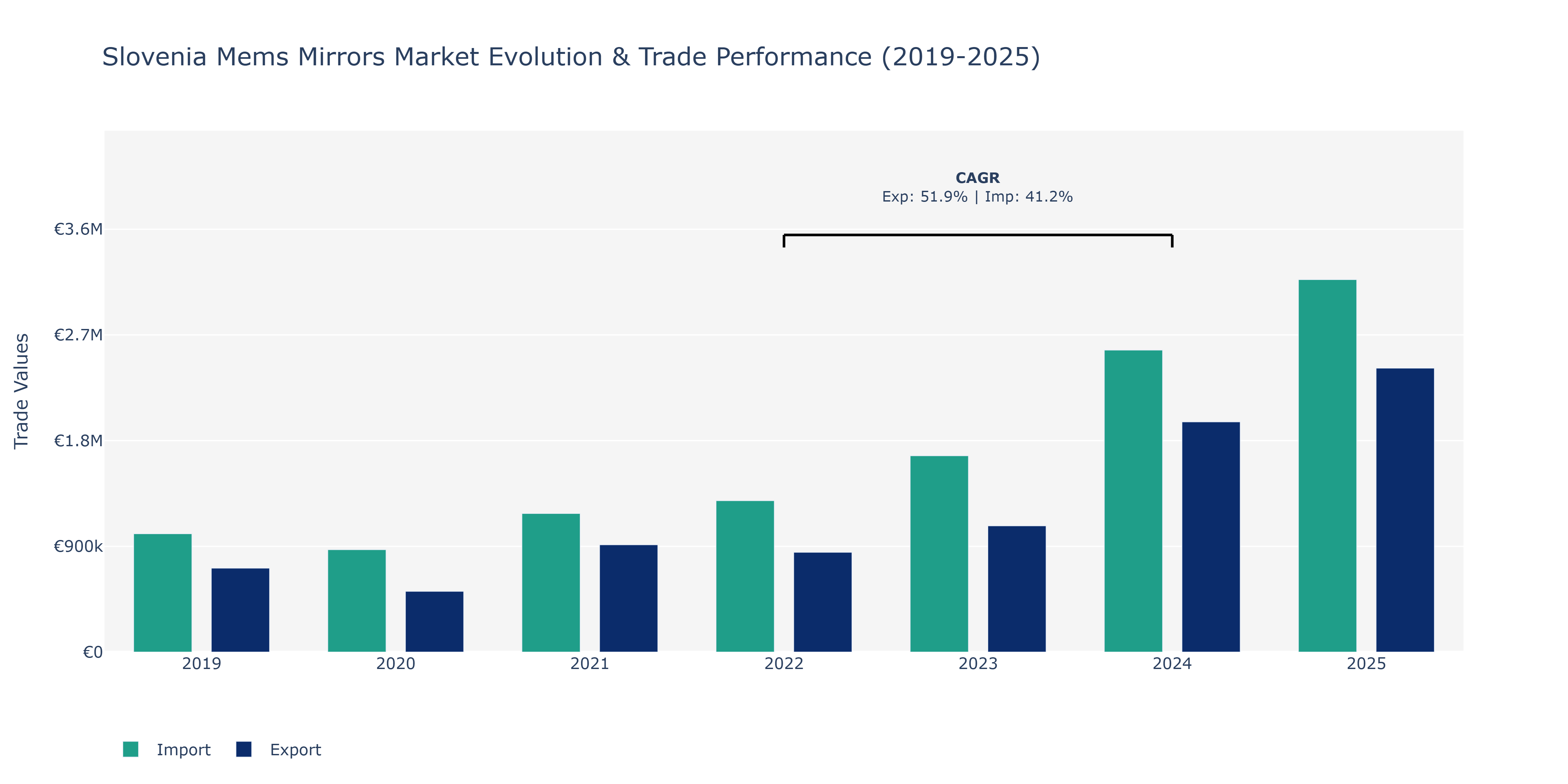 Slovenia Mems Mirrors Market: Production & Trade Performance (2019-2025)