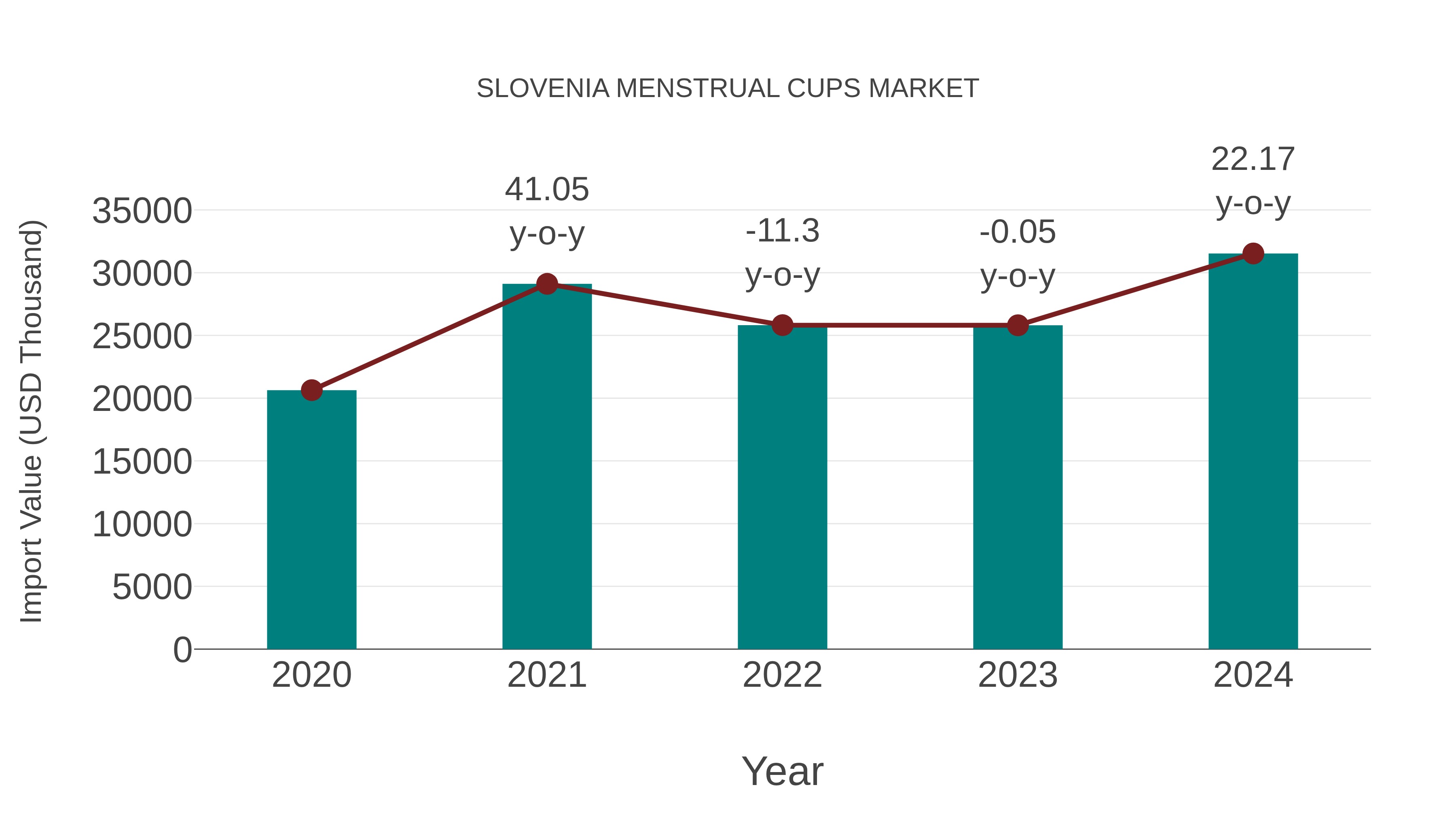  Slovenia Menstrual Cups Market: Import Trend Analysis