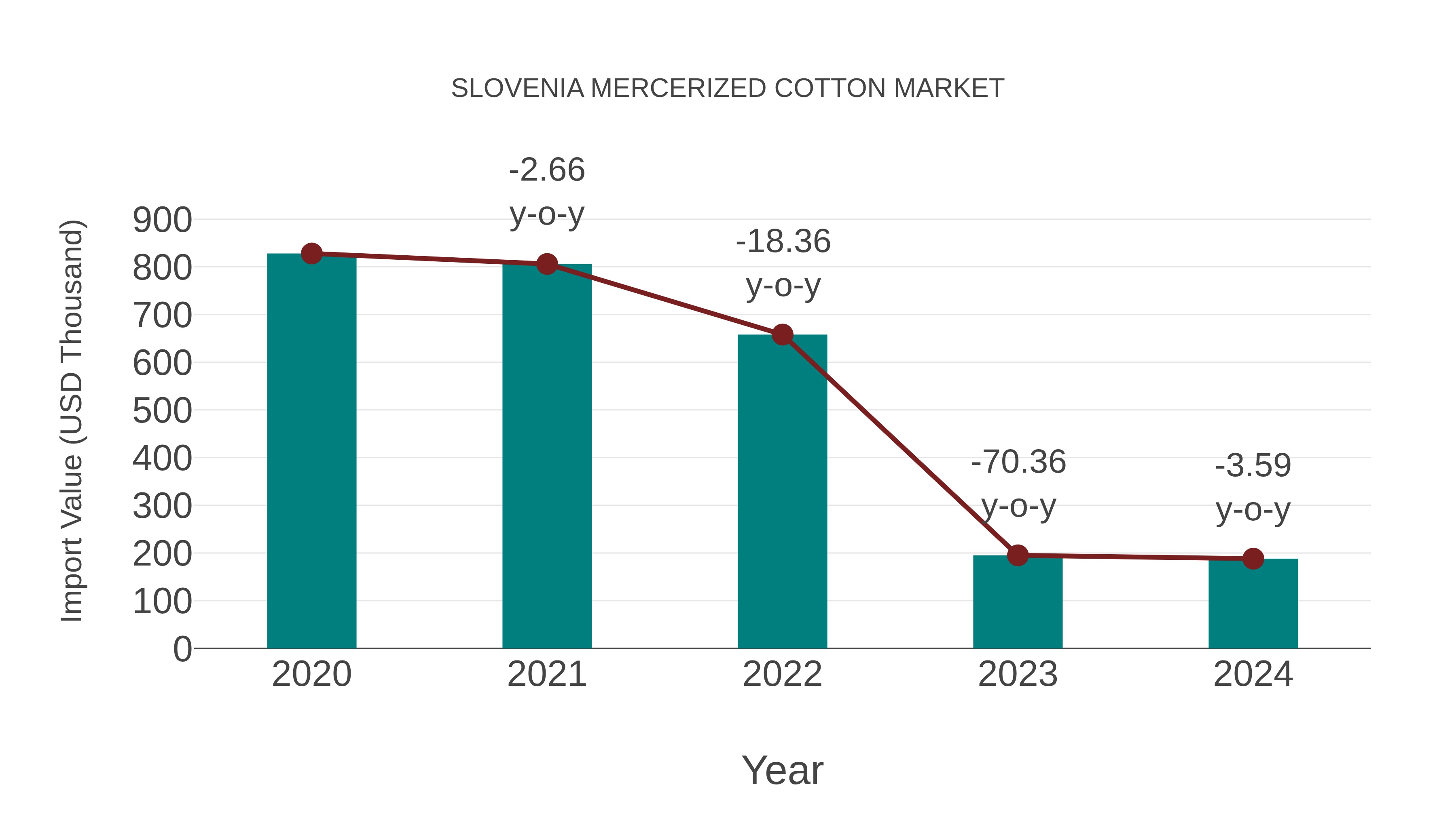  Slovenia Mercerized Cotton Market: Import Trend Analysis
