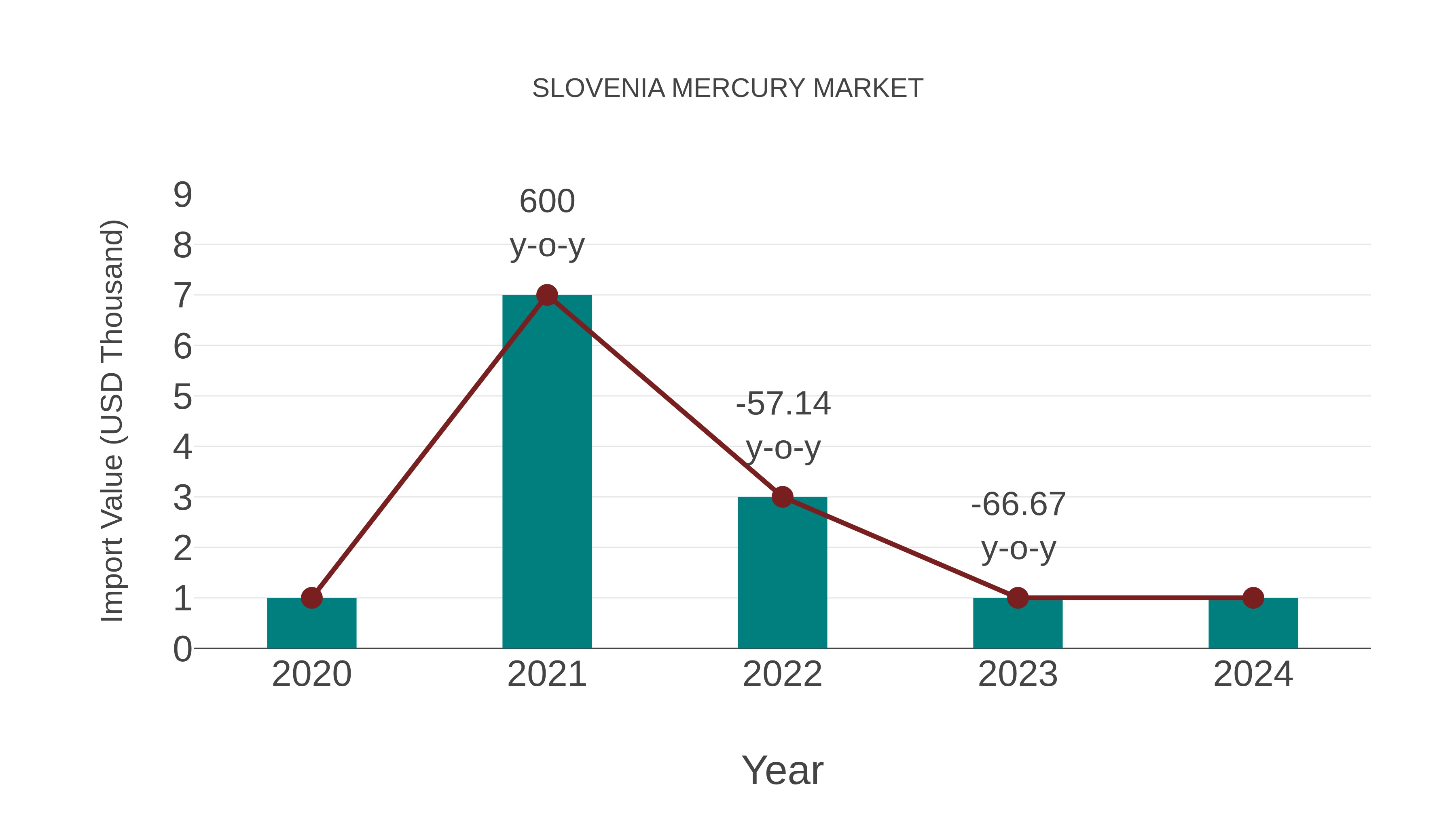  Slovenia Mercury Market: Import Trend Analysis