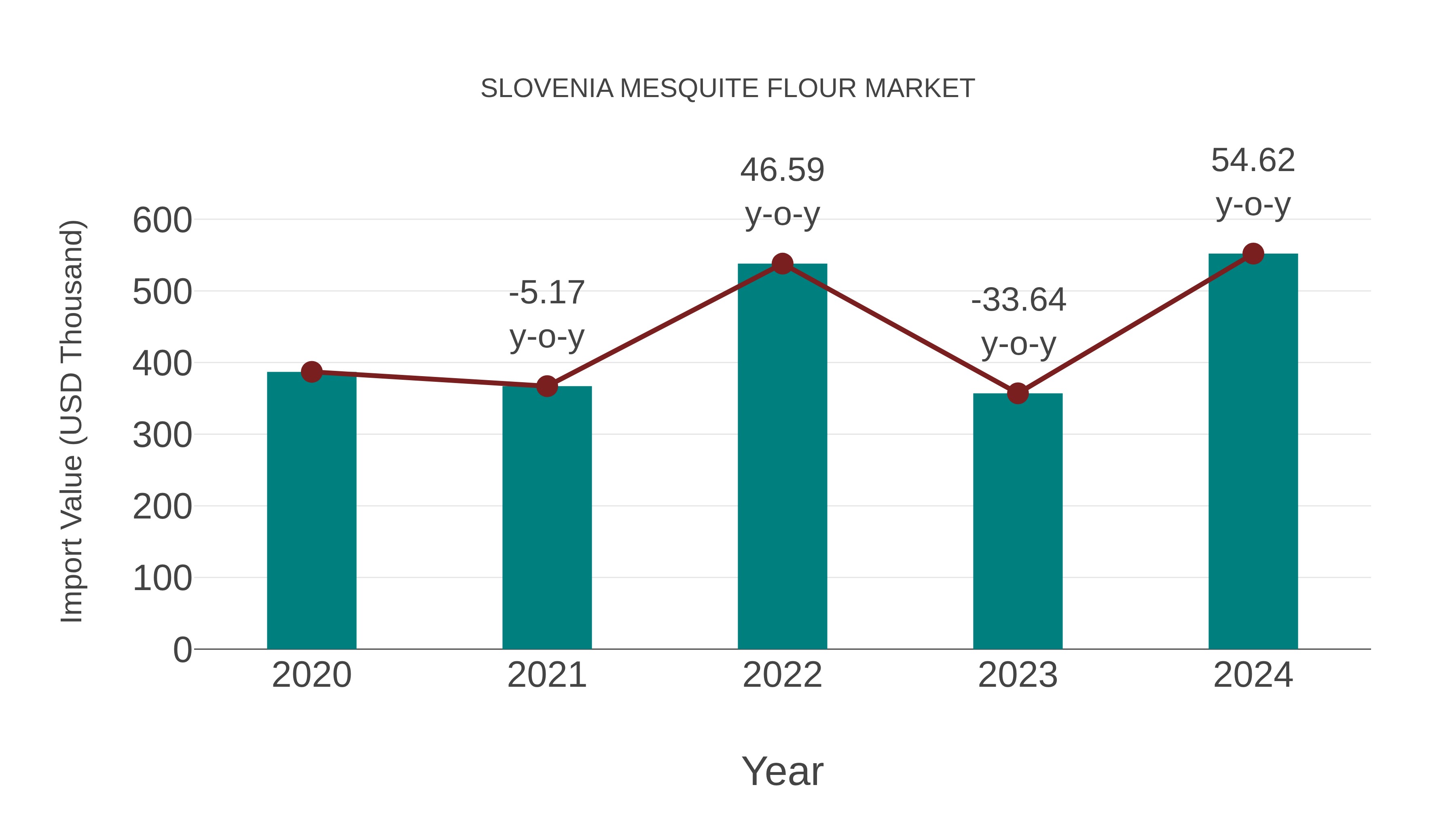  Slovenia Mesquite Flour Market: Import Trend Analysis