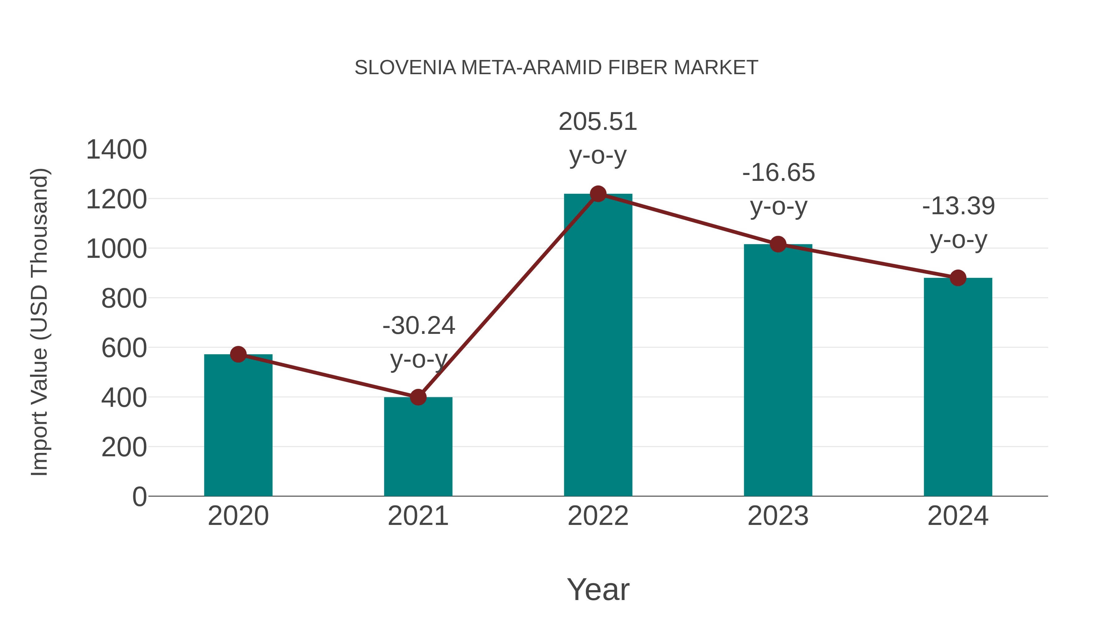 Slovenia Meta-aramid Fiber Market: Import Trend Analysis