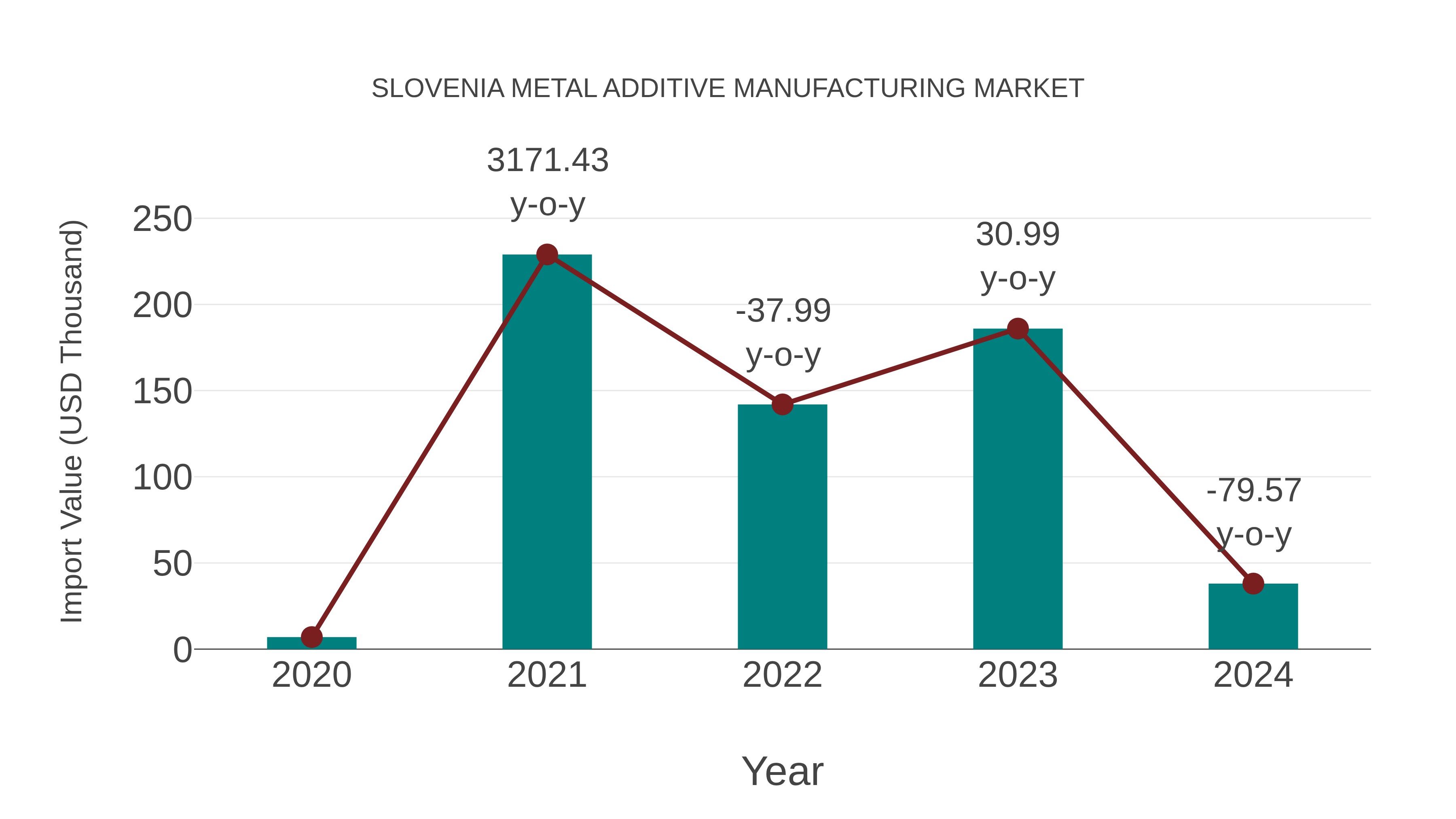 Slovenia Metal Additive Manufacturing Market: Import Trend Analysis