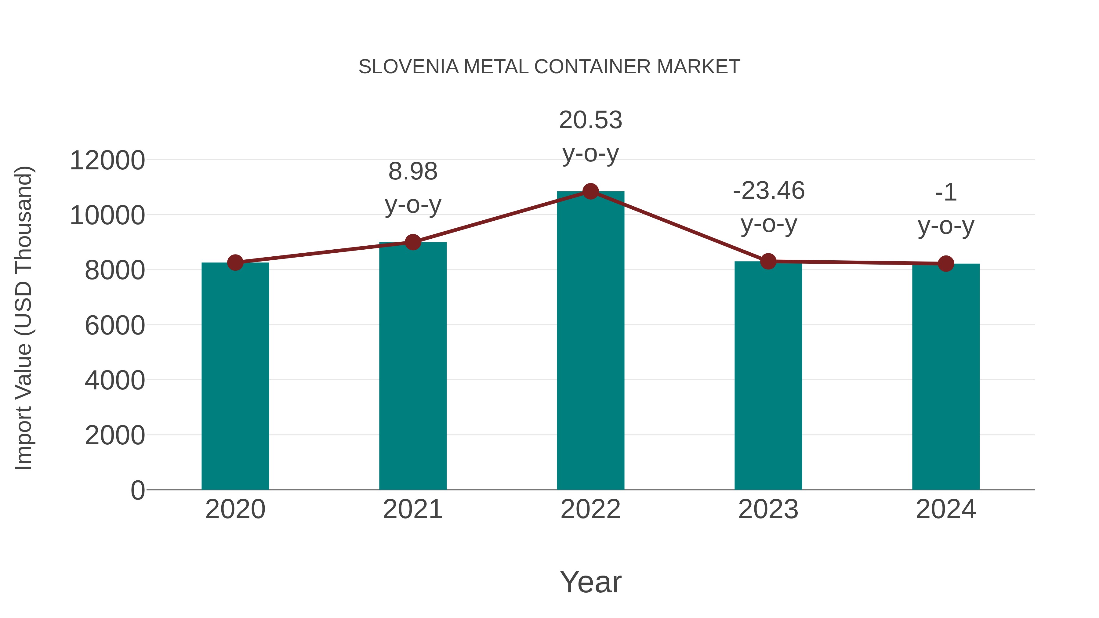  Slovenia Metal Container Market: Import Trend Analysis