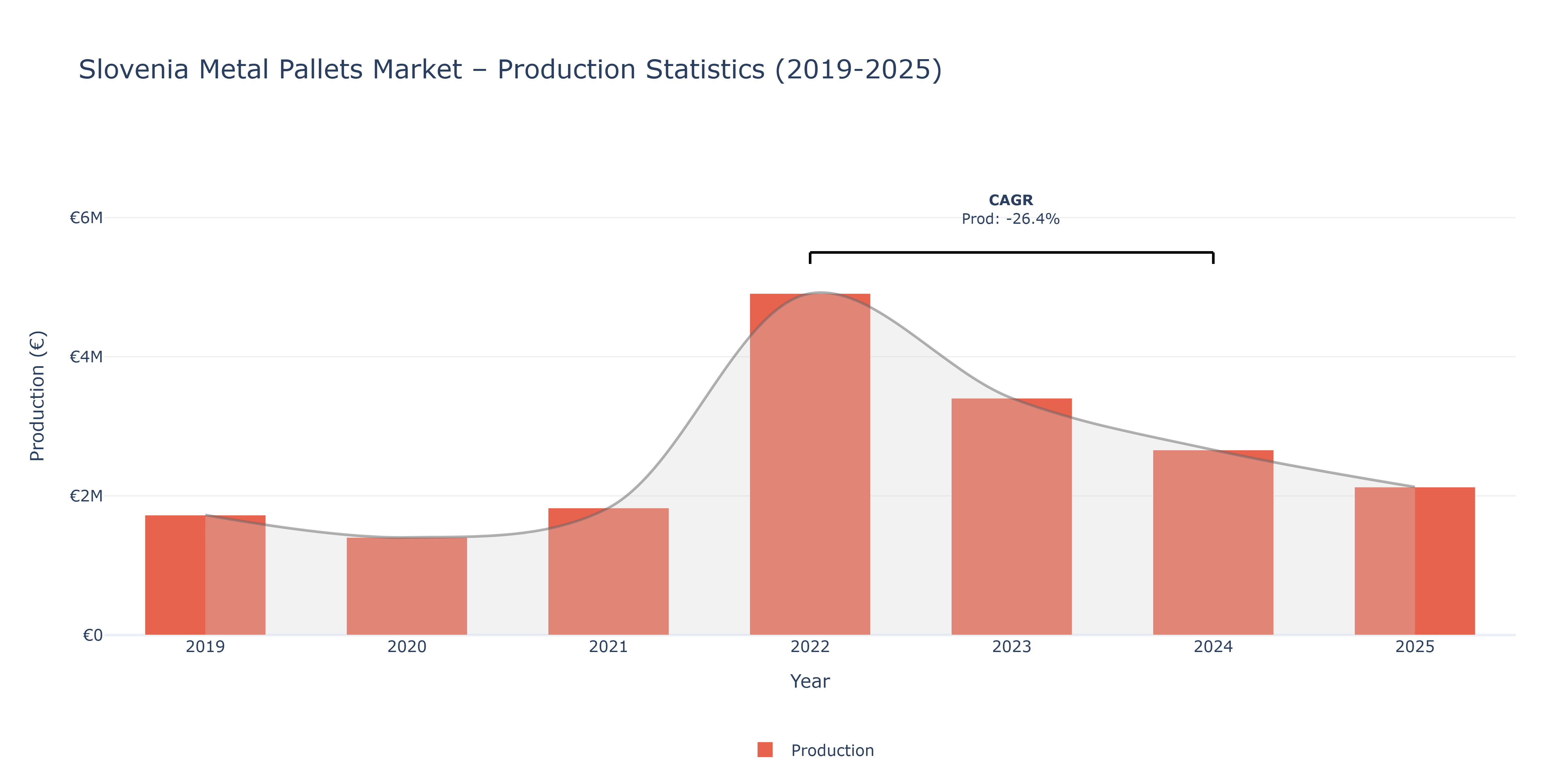 Slovenia Metal Pallets  - Market Production Statistics (2019-2025)