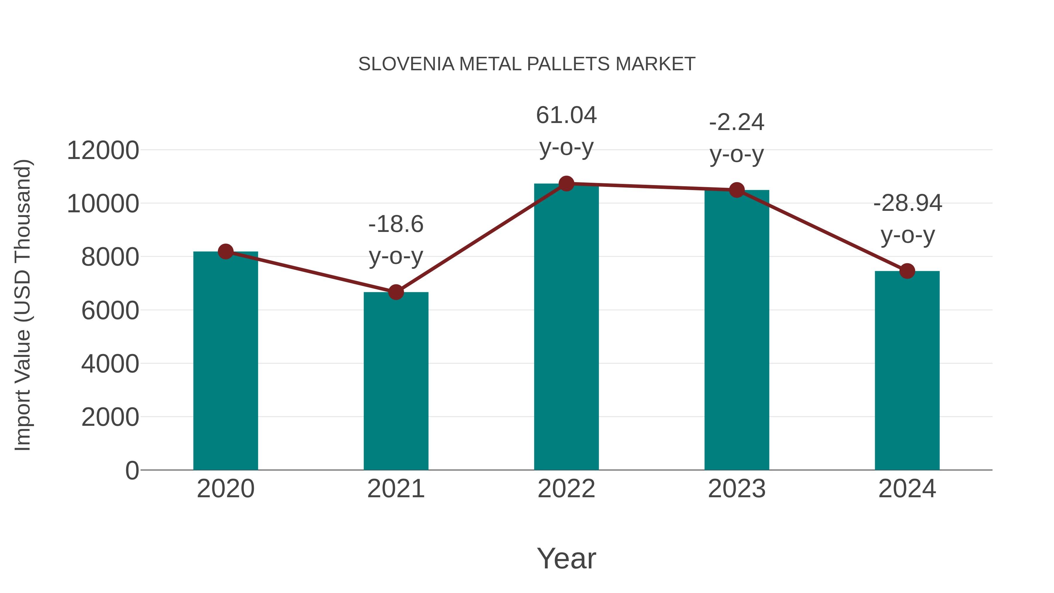 Slovenia Metal Pallets Market: Import Trend Analysis